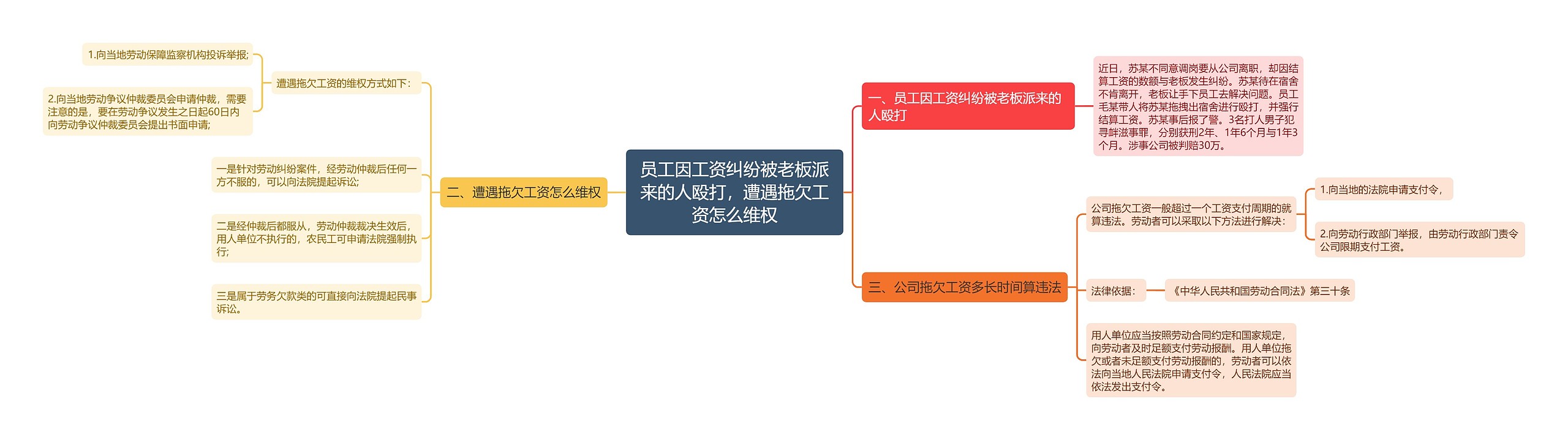 员工因工资纠纷被老板派来的人殴打，遭遇拖欠工资怎么维权思维导图