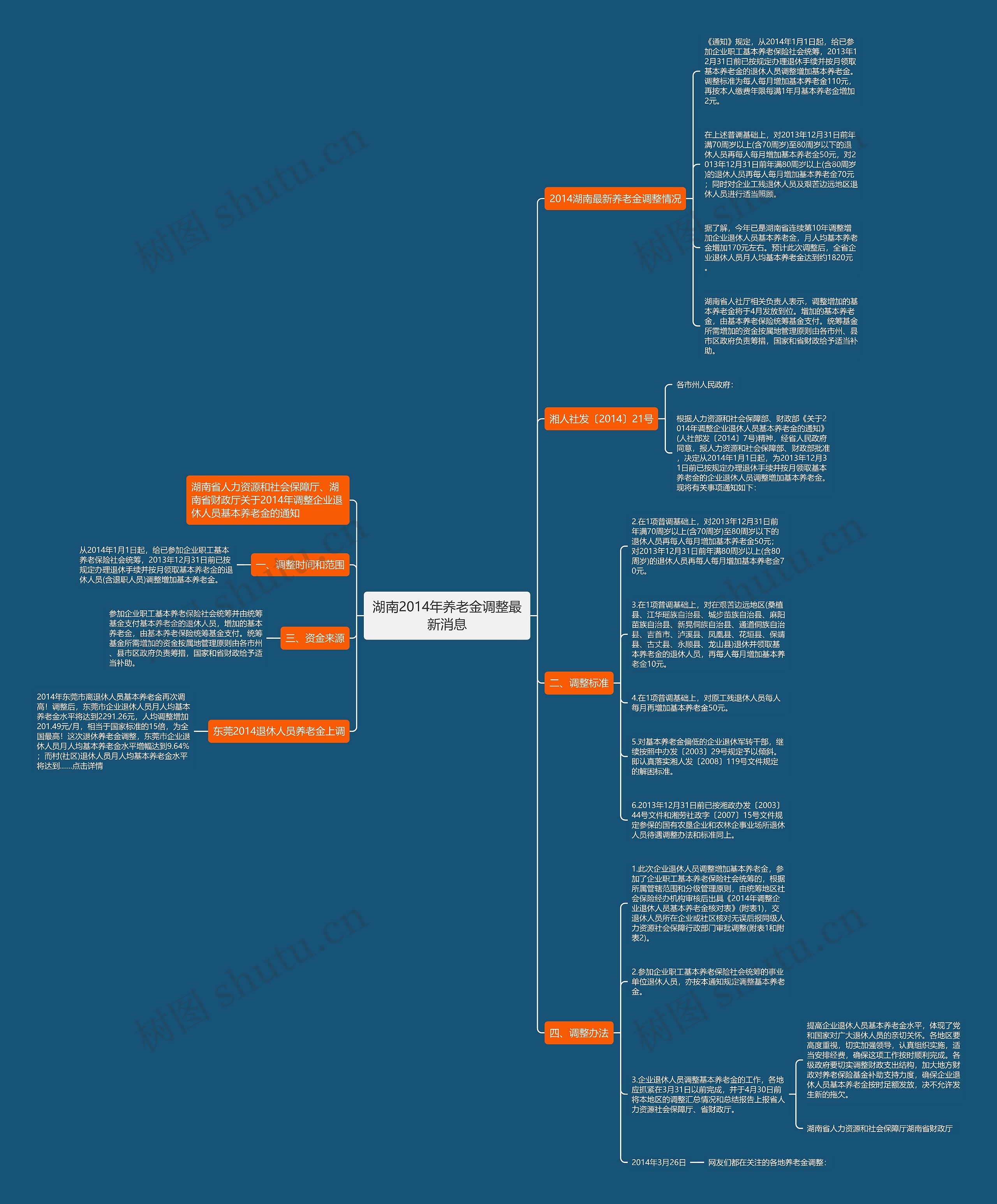 湖南2014年养老金调整最新消息思维导图