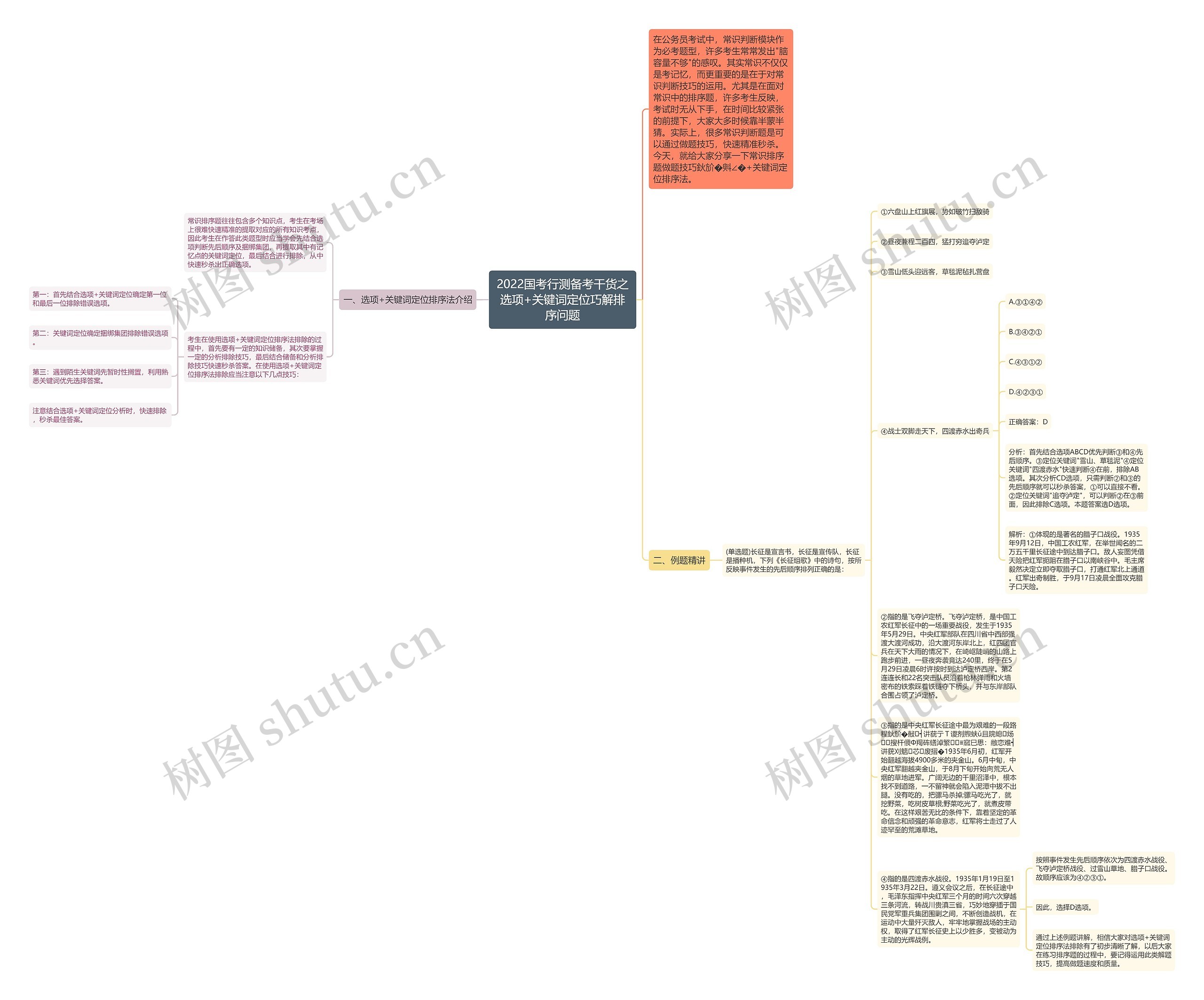 2022国考行测备考干货之选项+关键词定位巧解排序问题思维导图