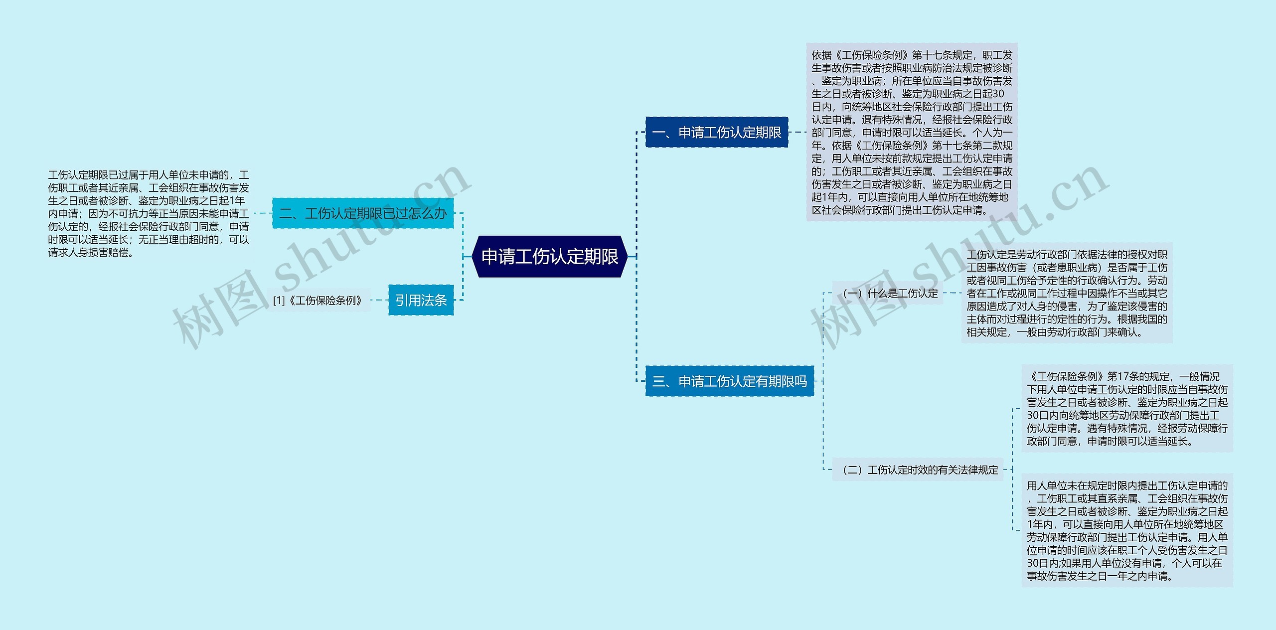 申请工伤认定期限思维导图