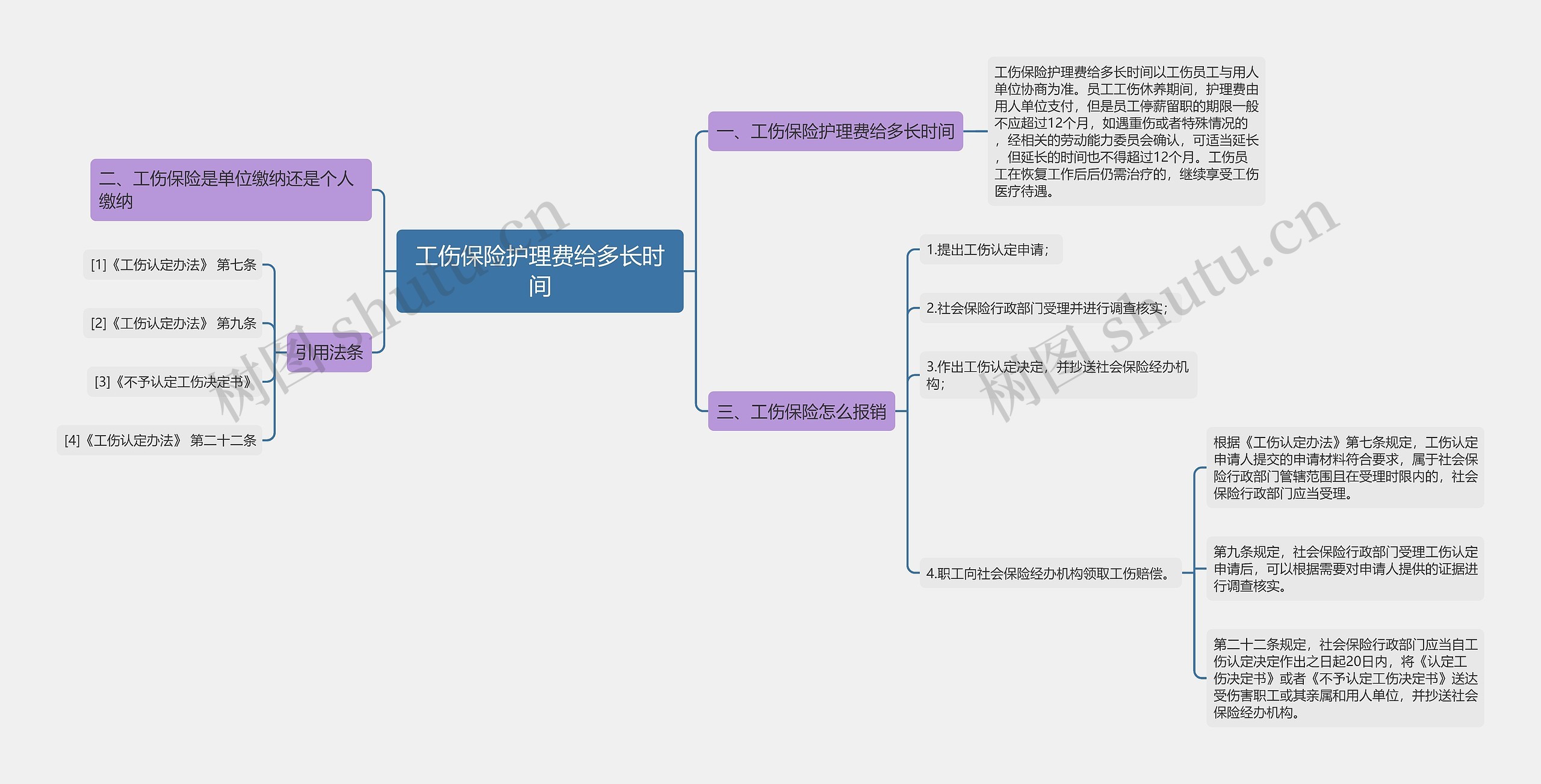 工伤保险护理费给多长时间思维导图