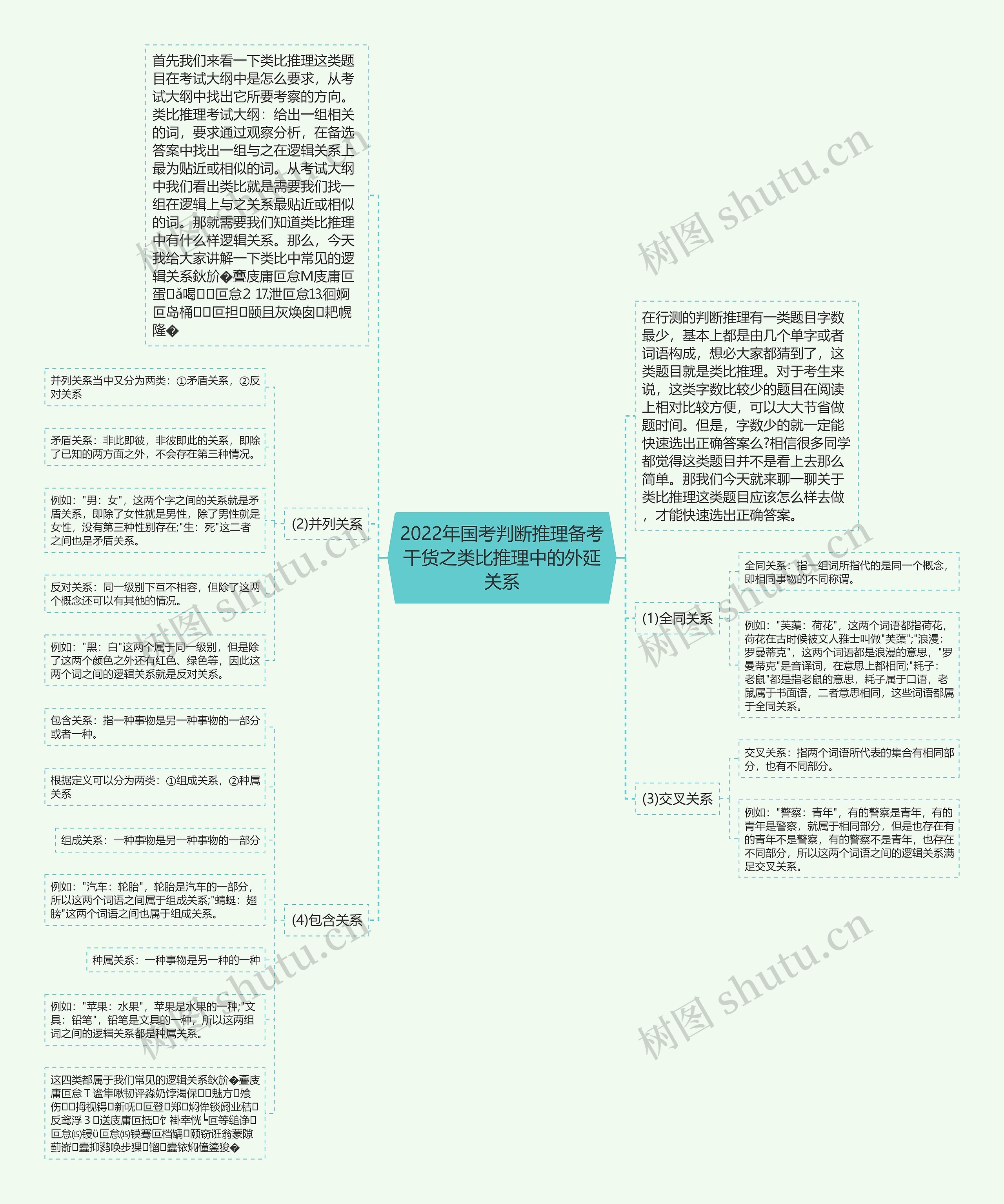 2022年国考判断推理备考干货之类比推理中的外延关系思维导图