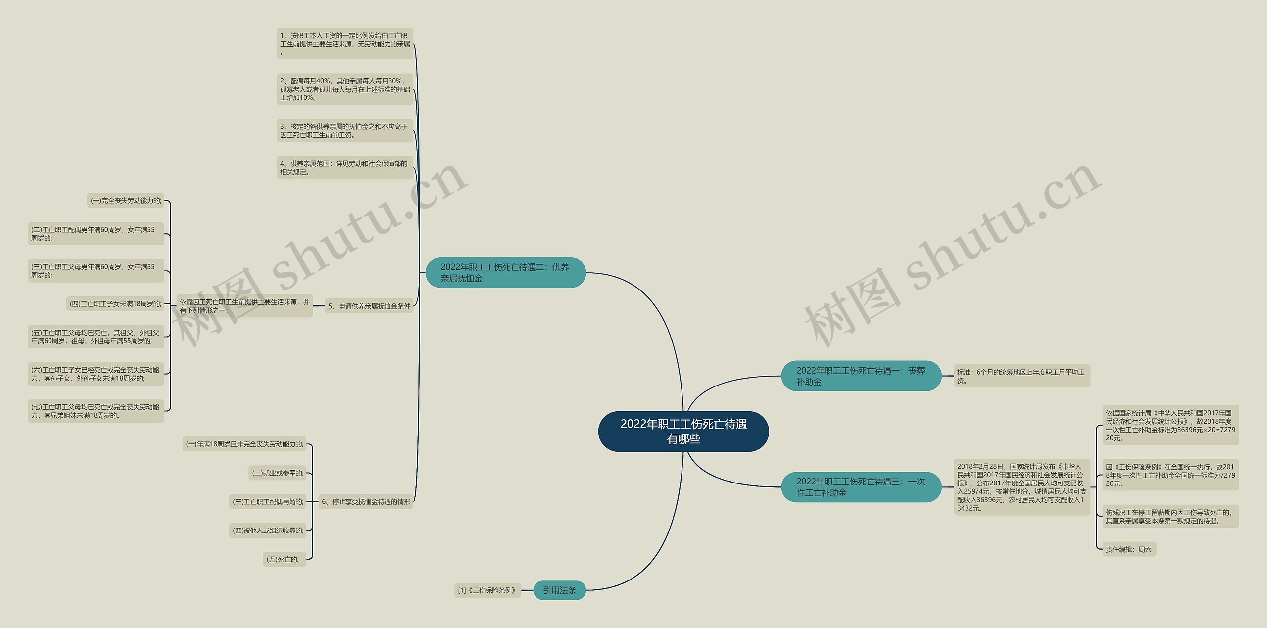 2022年职工工伤死亡待遇有哪些思维导图