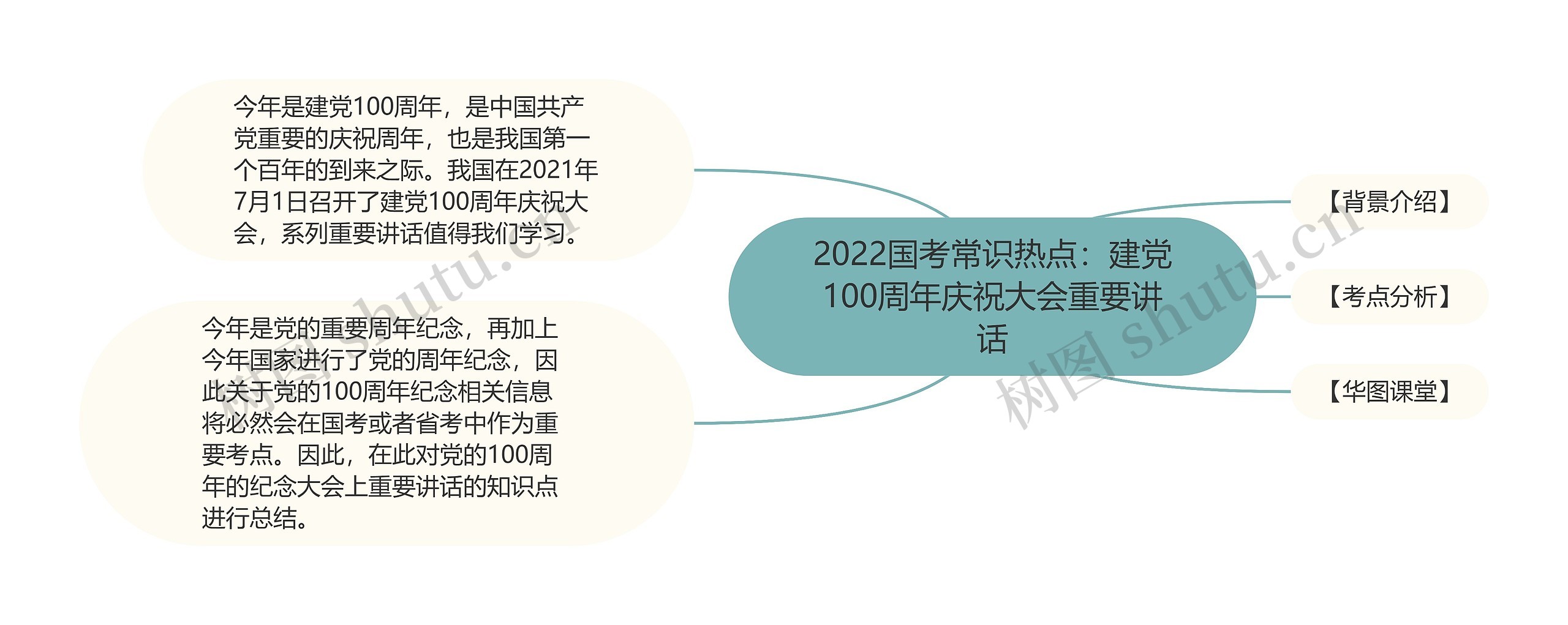 2022国考常识热点：建党100周年庆祝大会重要讲话思维导图