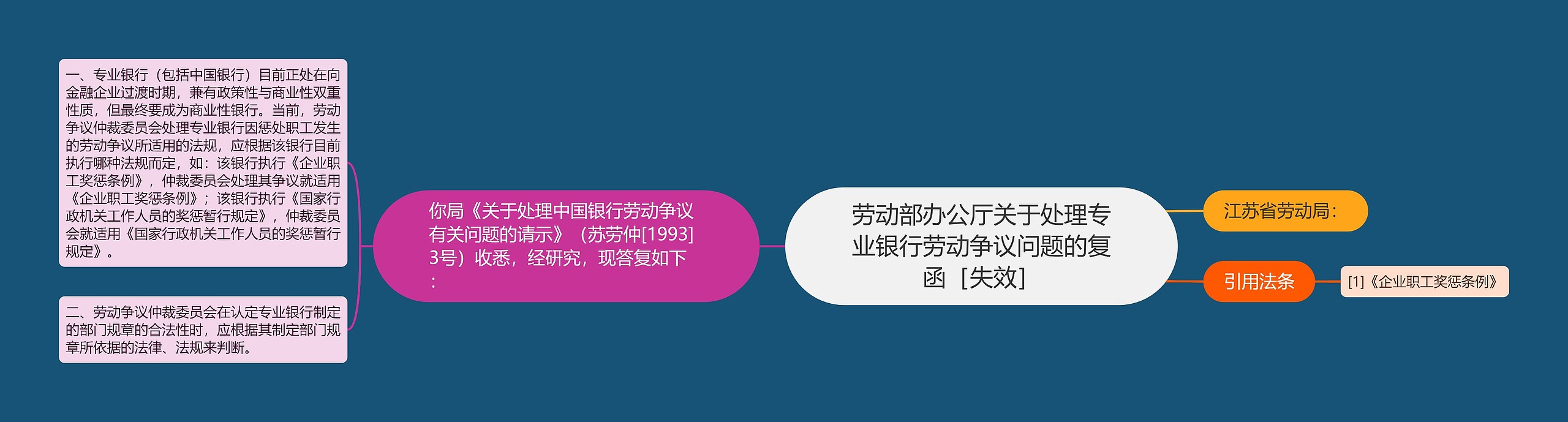 劳动部办公厅关于处理专业银行劳动争议问题的复函［失效］思维导图