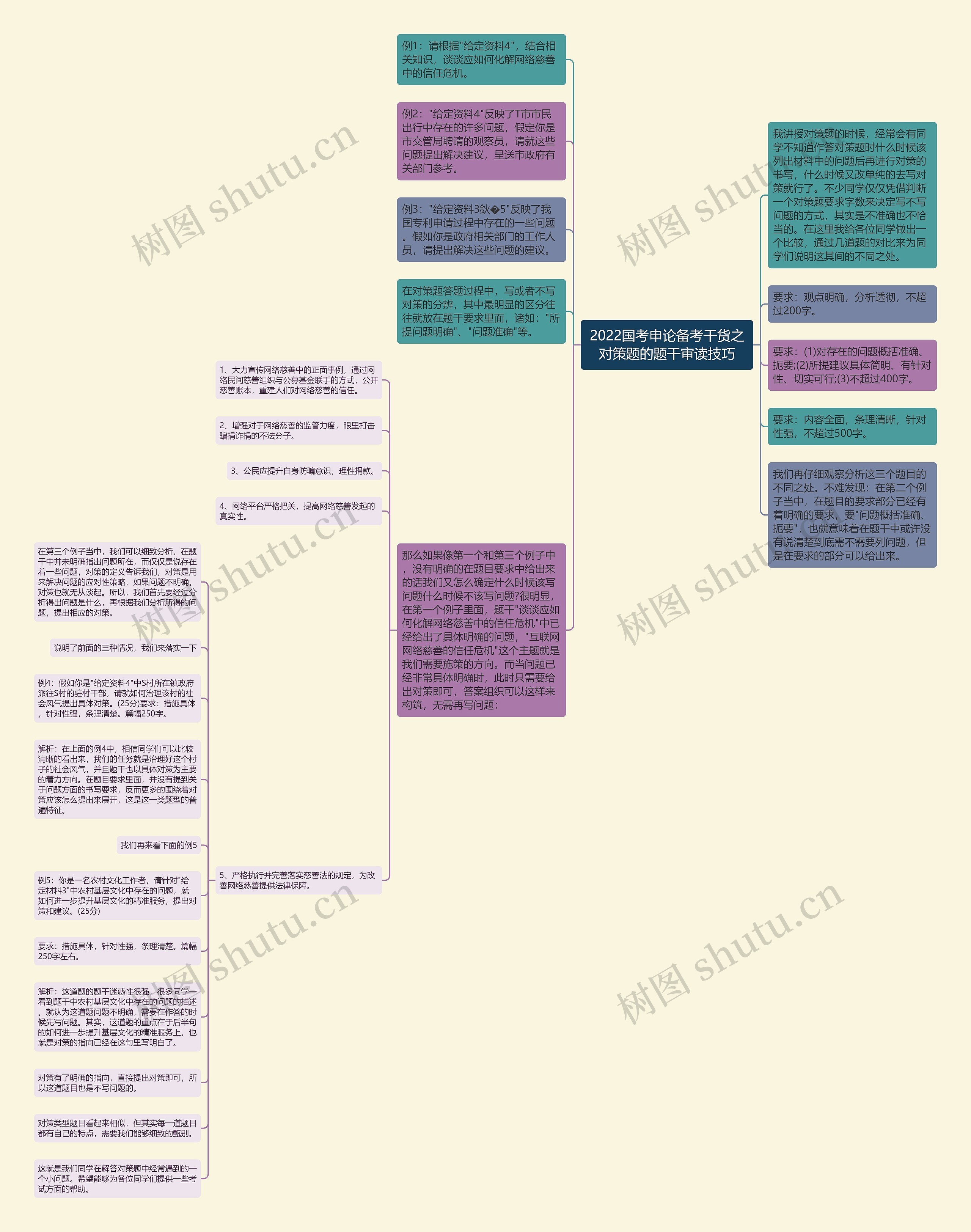 2022国考申论备考干货之对策题的题干审读技巧思维导图