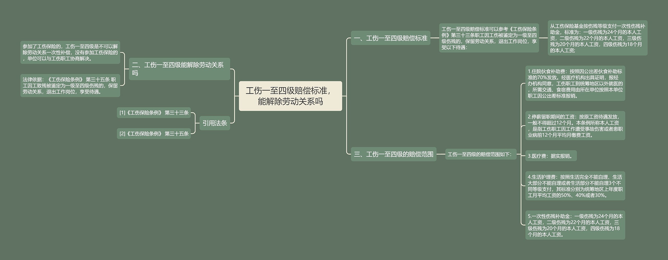 工伤一至四级赔偿标准，能解除劳动关系吗思维导图