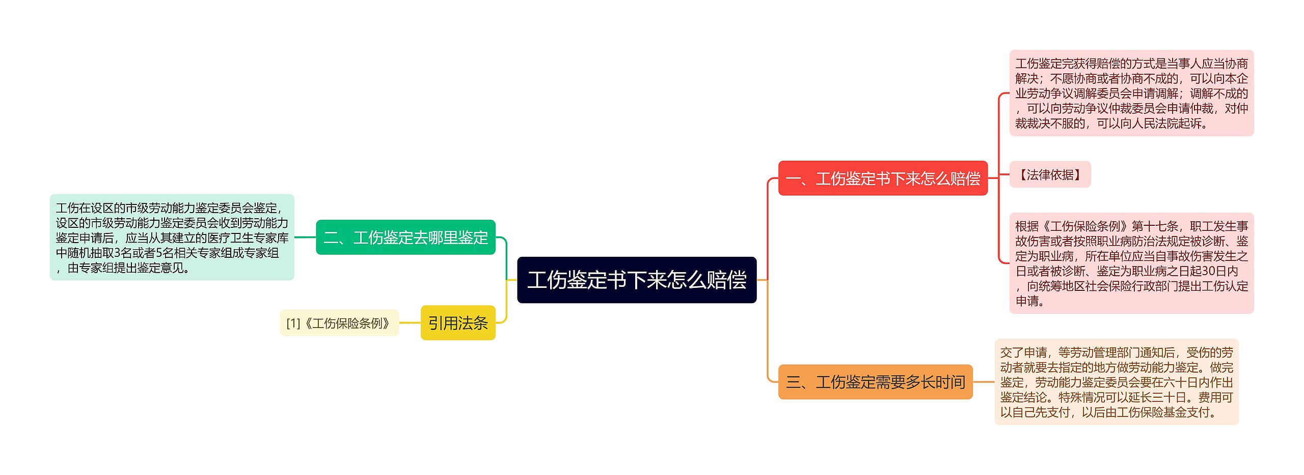 工伤鉴定书下来怎么赔偿