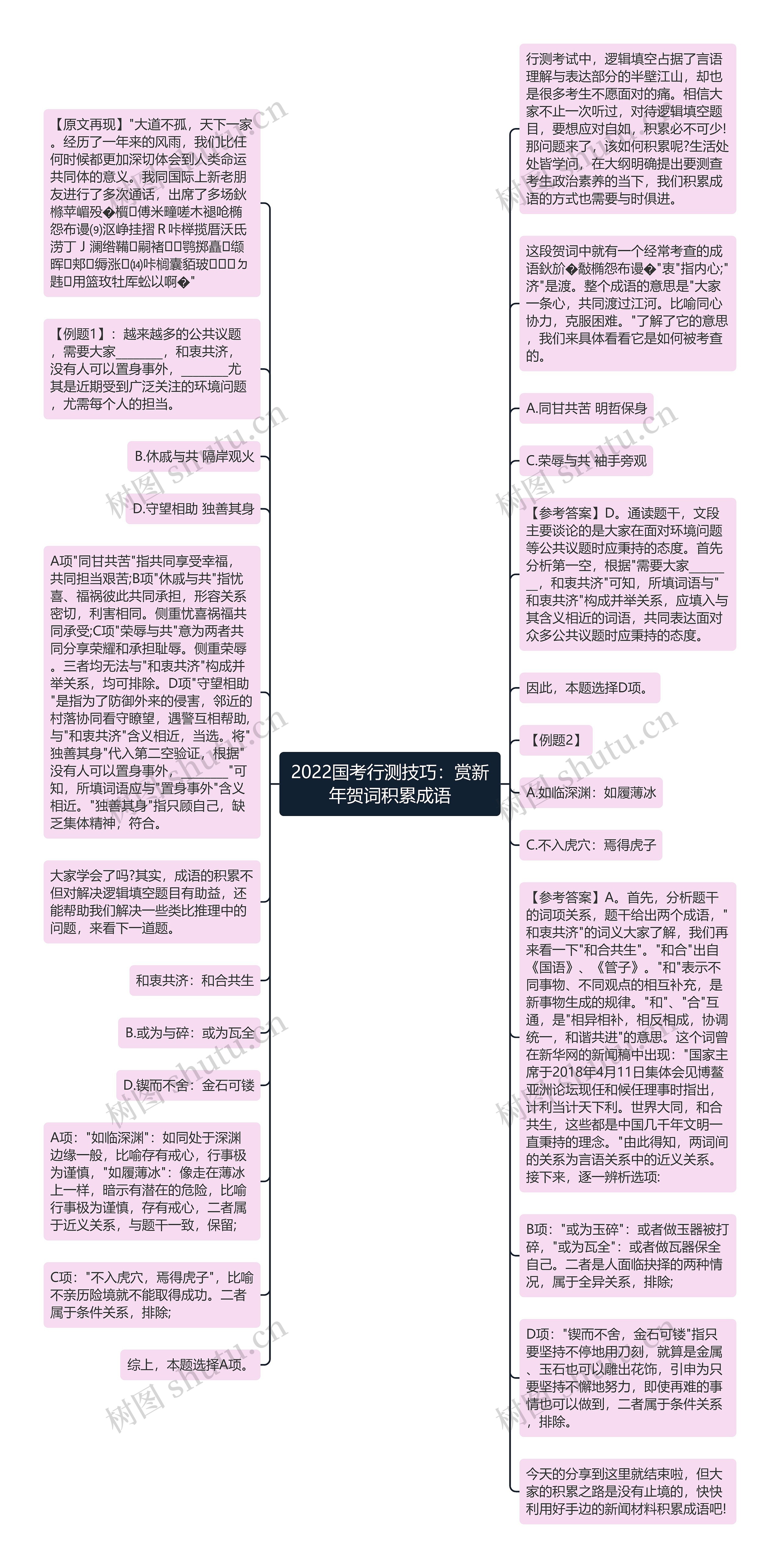 2022国考行测技巧：赏新年贺词积累成语思维导图