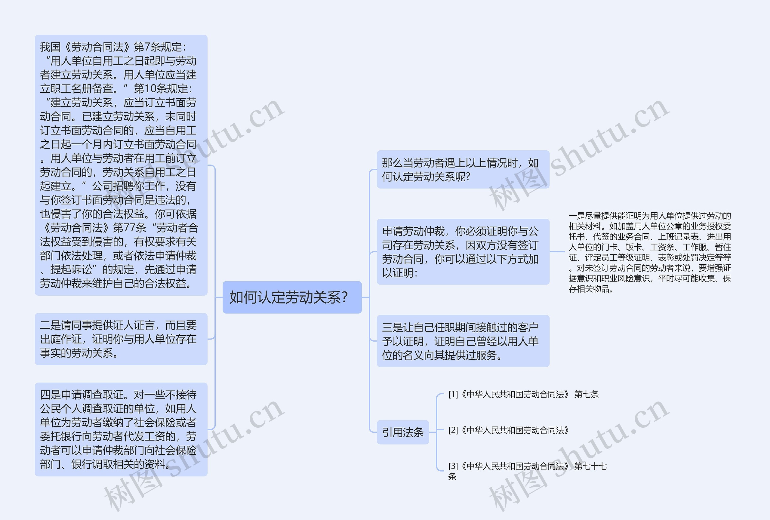 如何认定劳动关系？