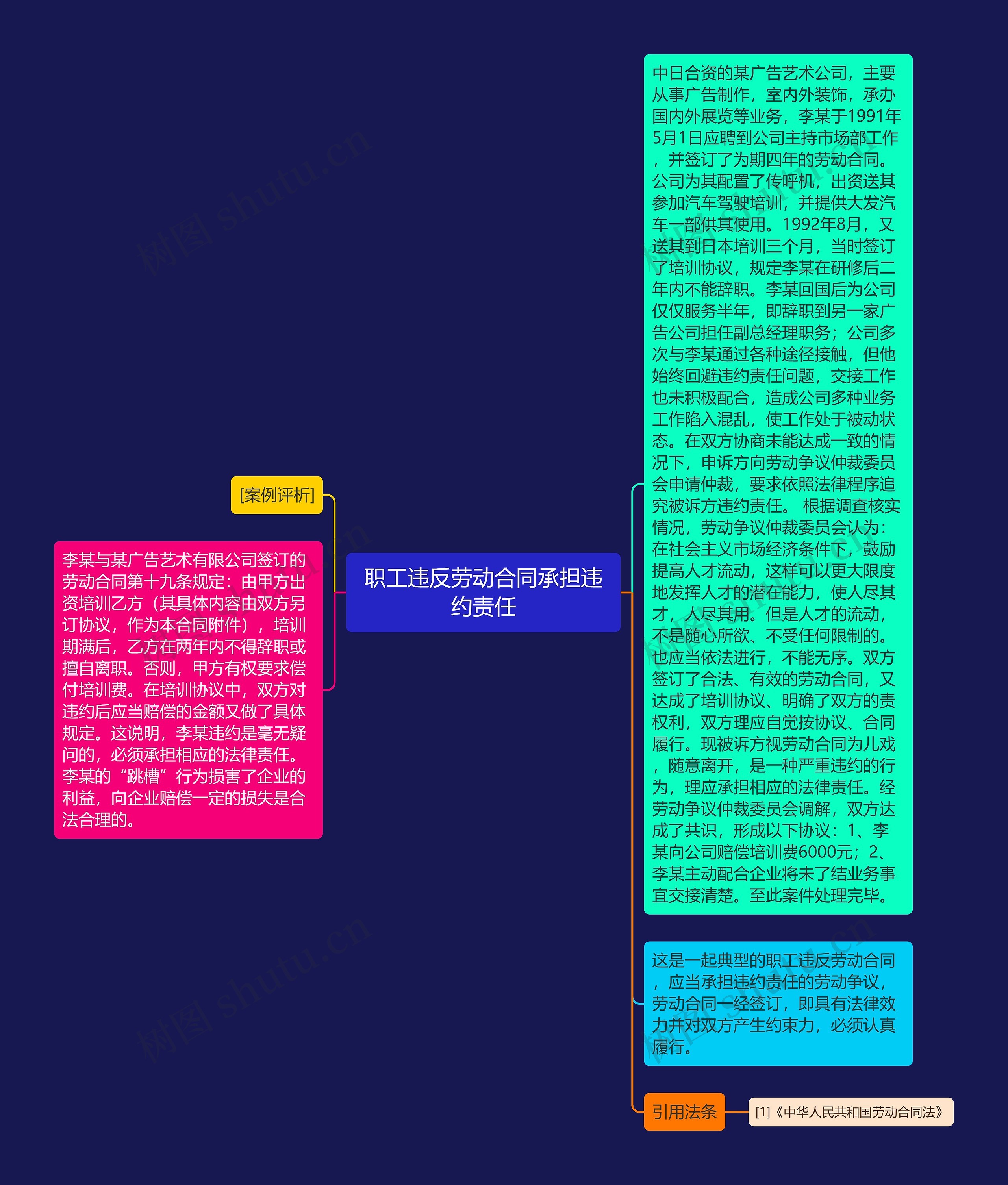 职工违反劳动合同承担违约责任思维导图