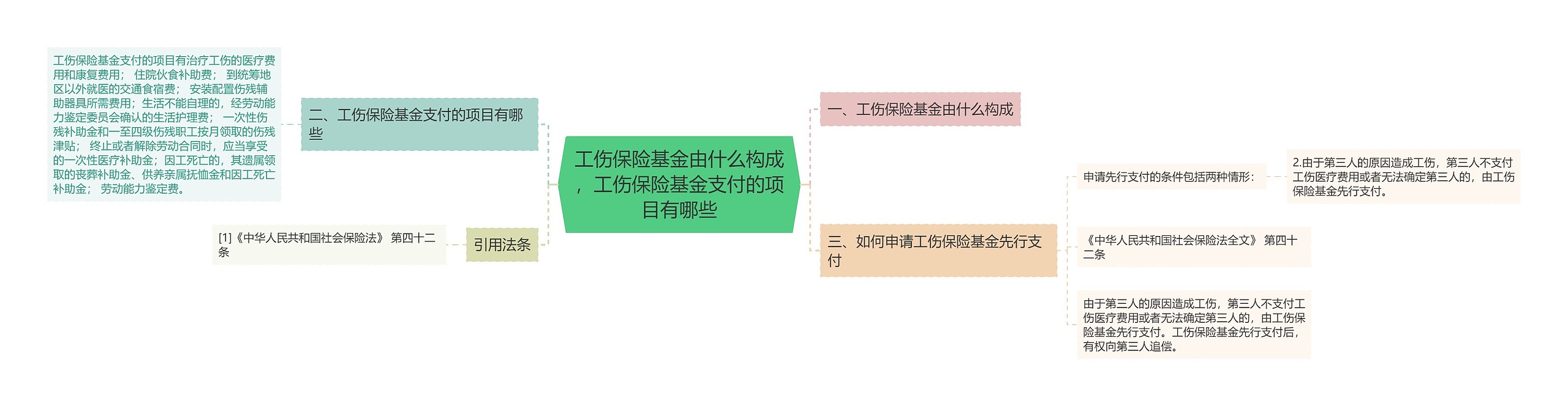 工伤保险基金由什么构成，工伤保险基金支付的项目有哪些思维导图