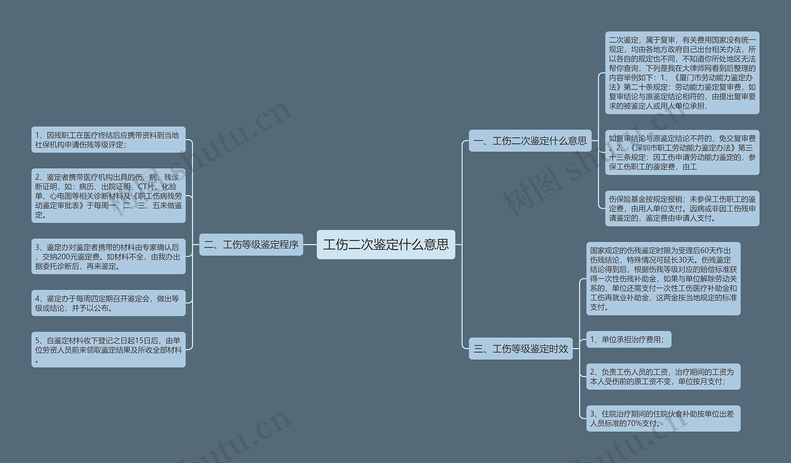 工伤二次鉴定什么意思思维导图