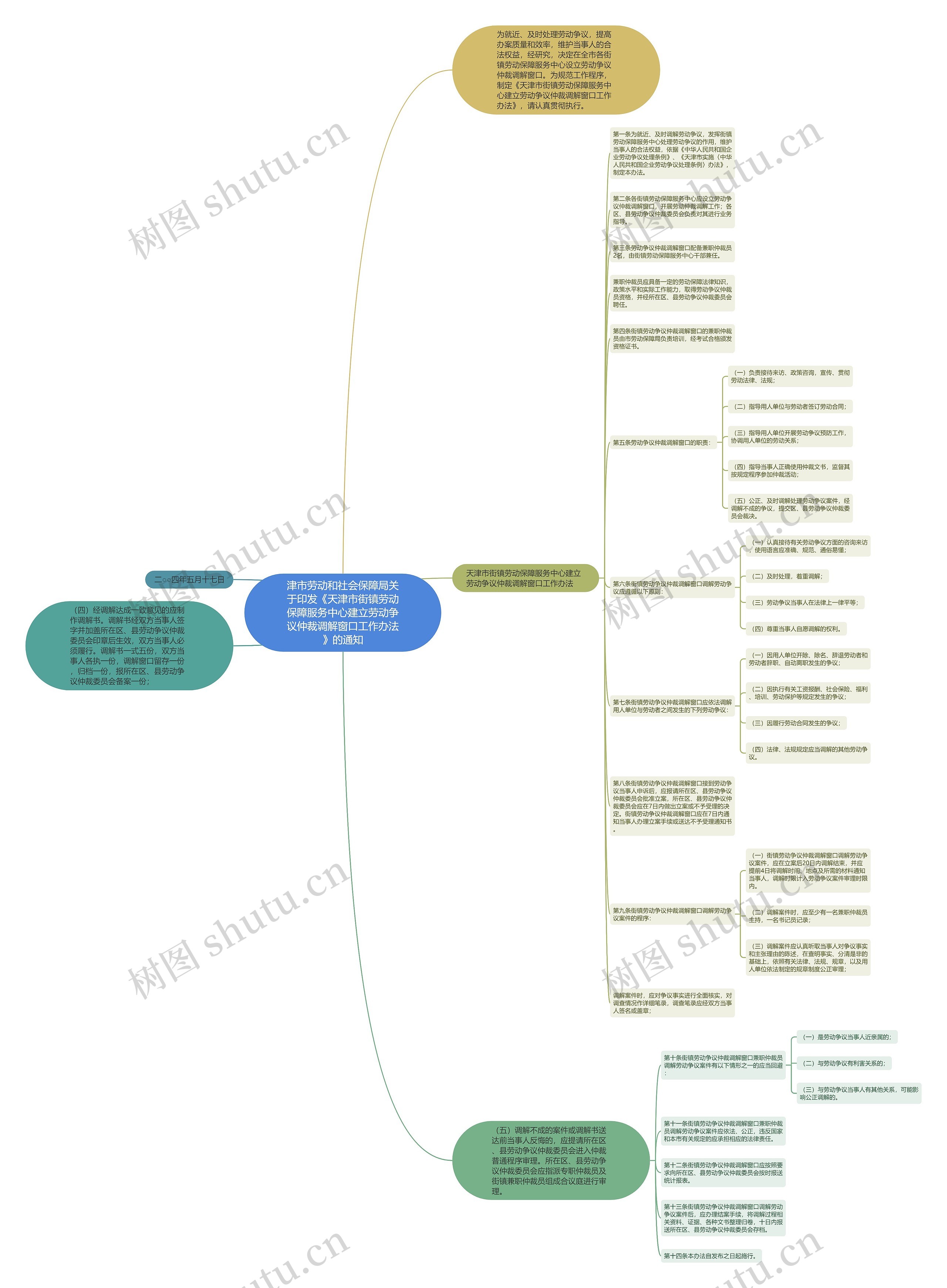 津市劳动和社会保障局关于印发《天津市街镇劳动保障服务中心建立劳动争议仲裁调解窗口工作办法》的通知思维导图