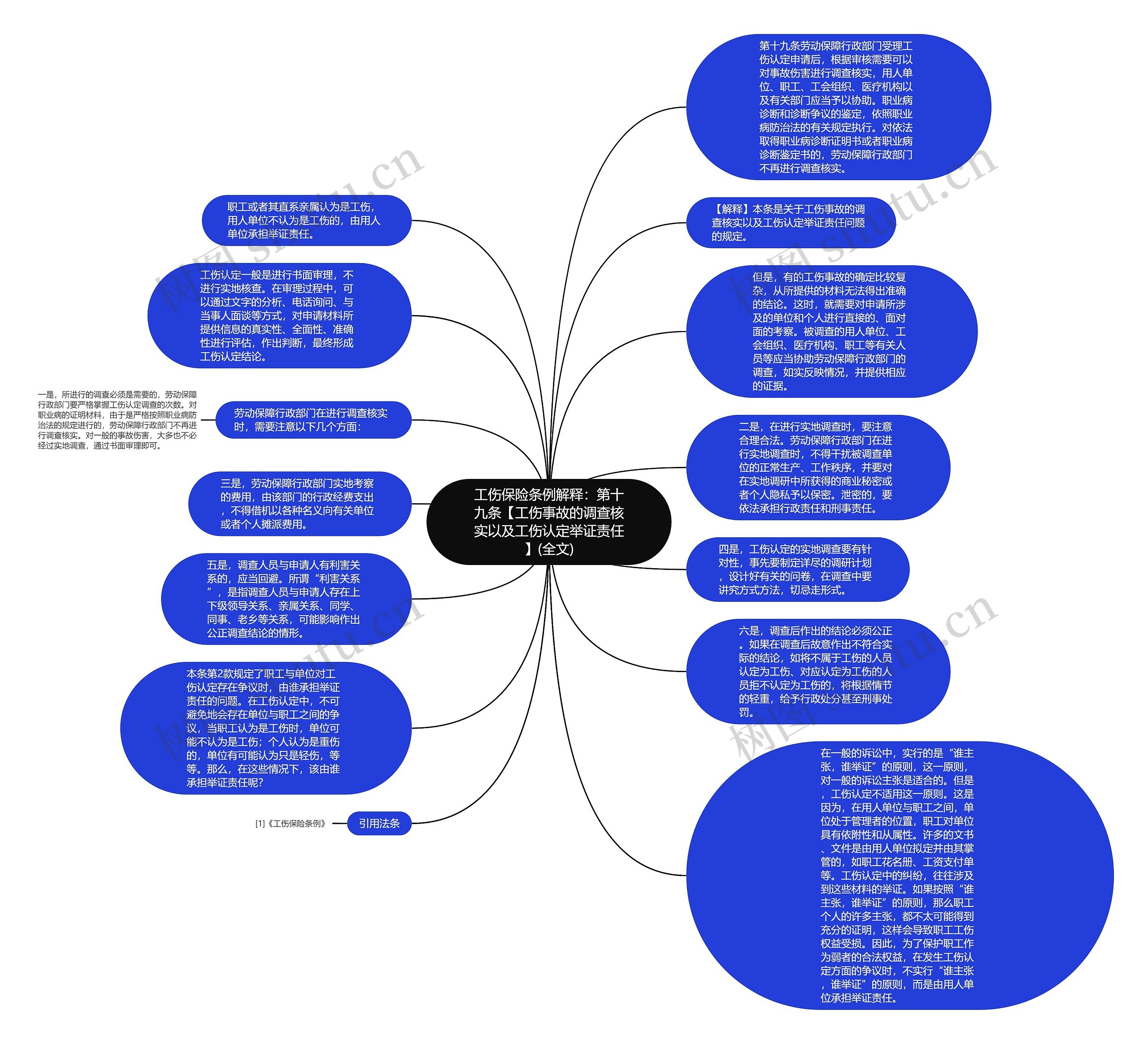 工伤保险条例解释:第十九条【工伤事故的调查核实以及工伤认定举证责任】(全文)思维导图高清图 工伤保险条例解释:第十九条【工伤事故的调查核实以及工伤认定举证责任】(全文)思维导图