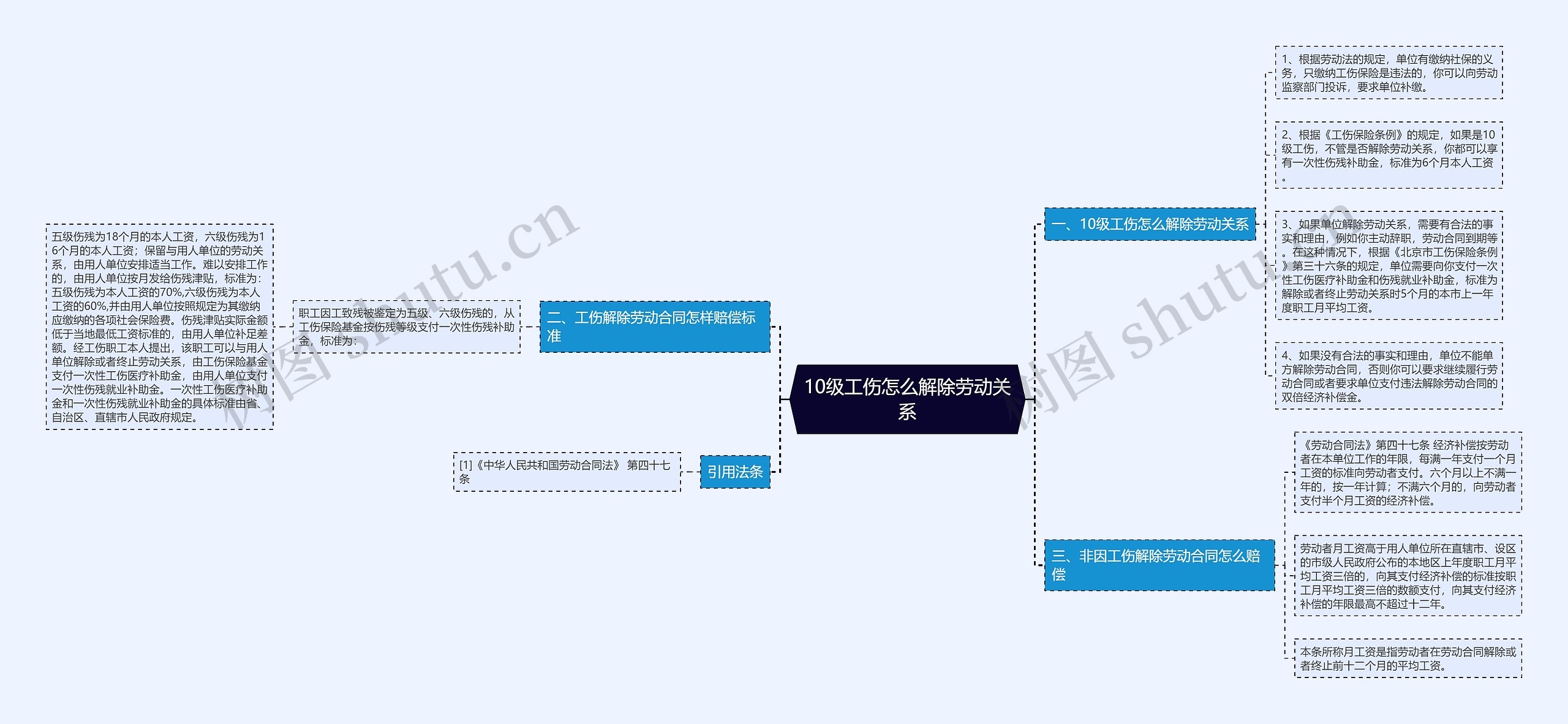 10级工伤怎么解除劳动关系思维导图