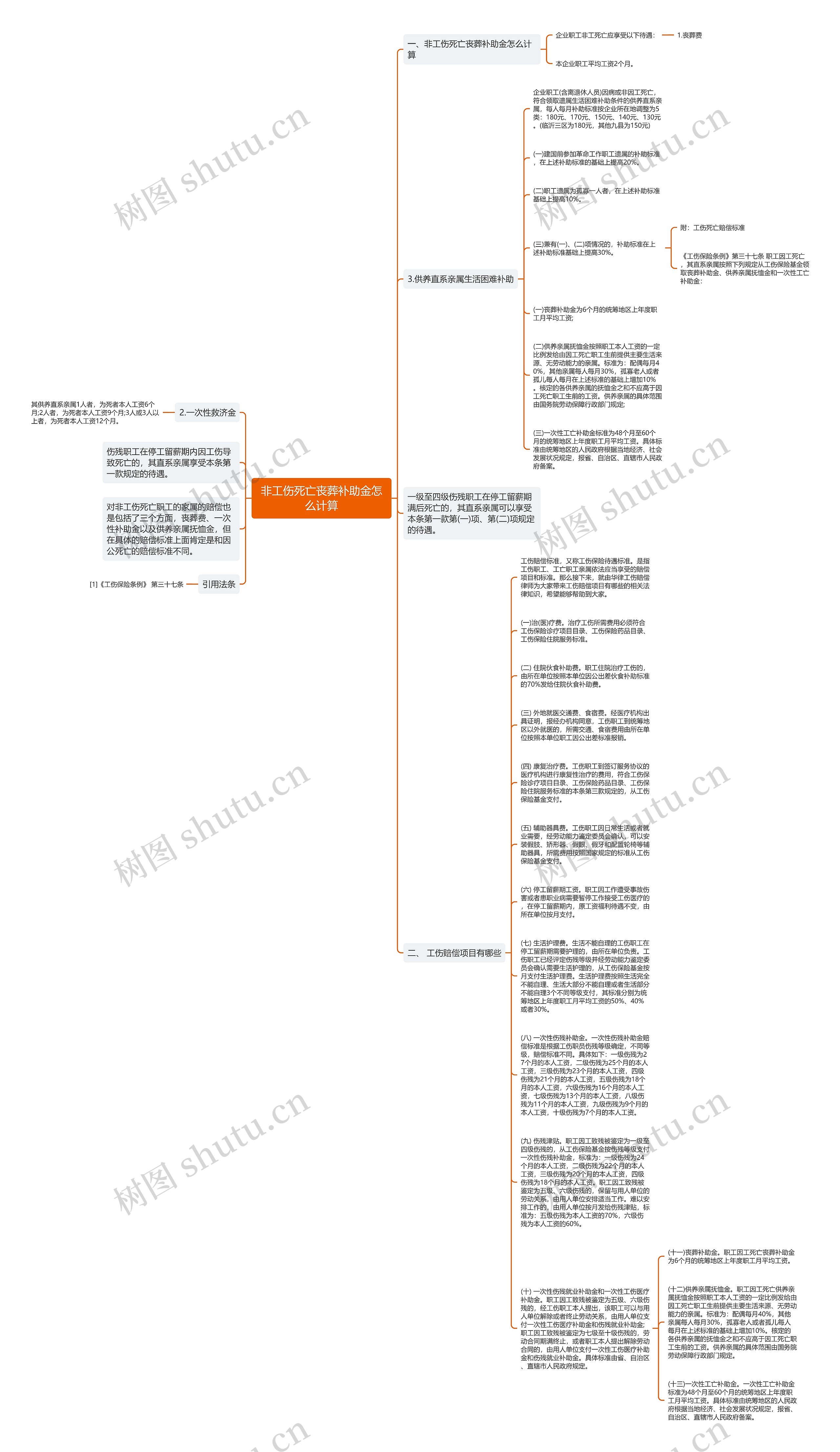 非工伤死亡丧葬补助金怎么计算思维导图