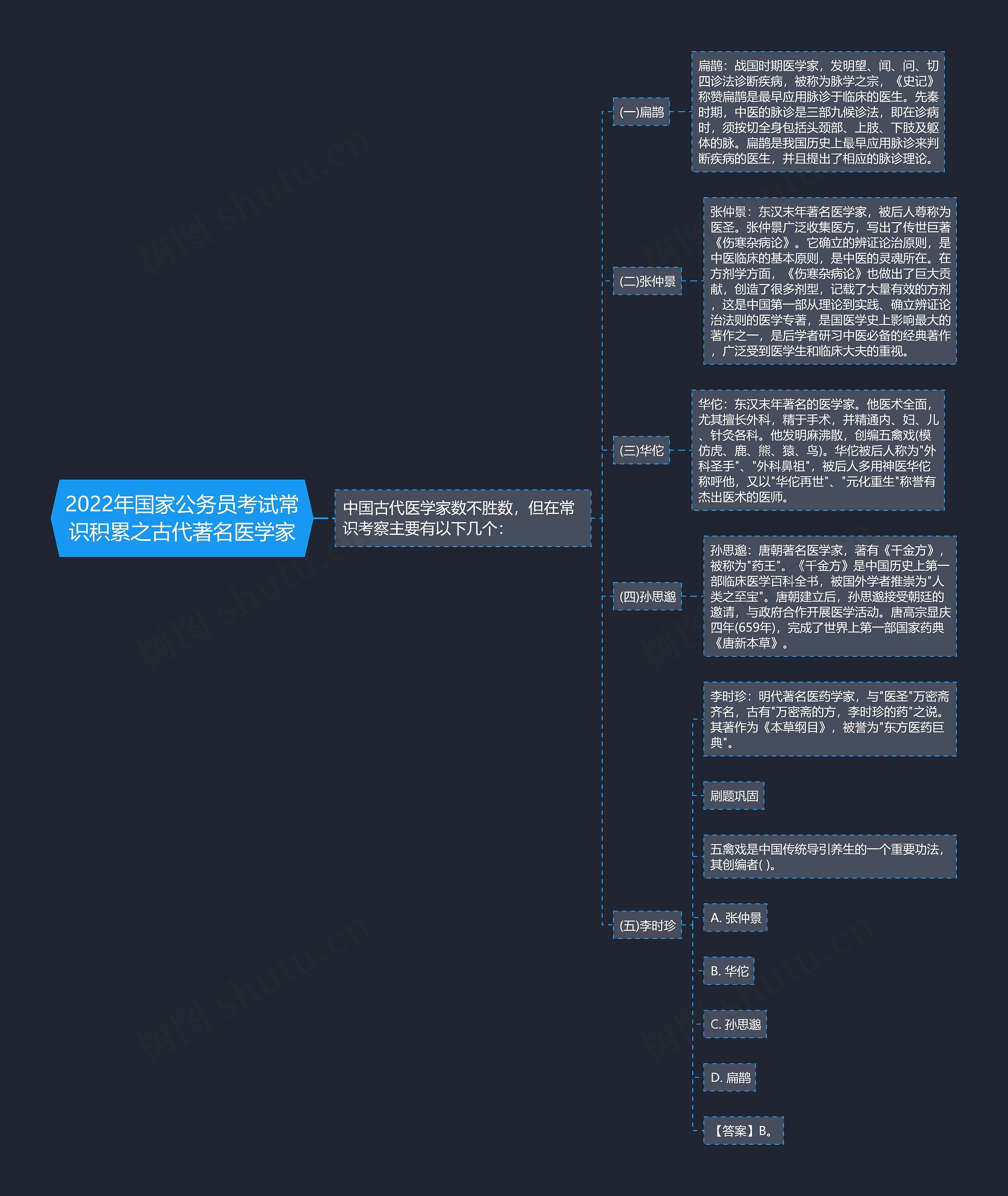 2022年国家公务员考试常识积累之古代著名医学家思维导图