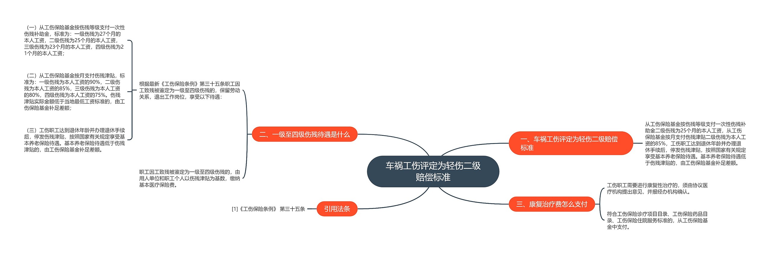 车祸工伤评定为轻伤二级赔偿标准思维导图