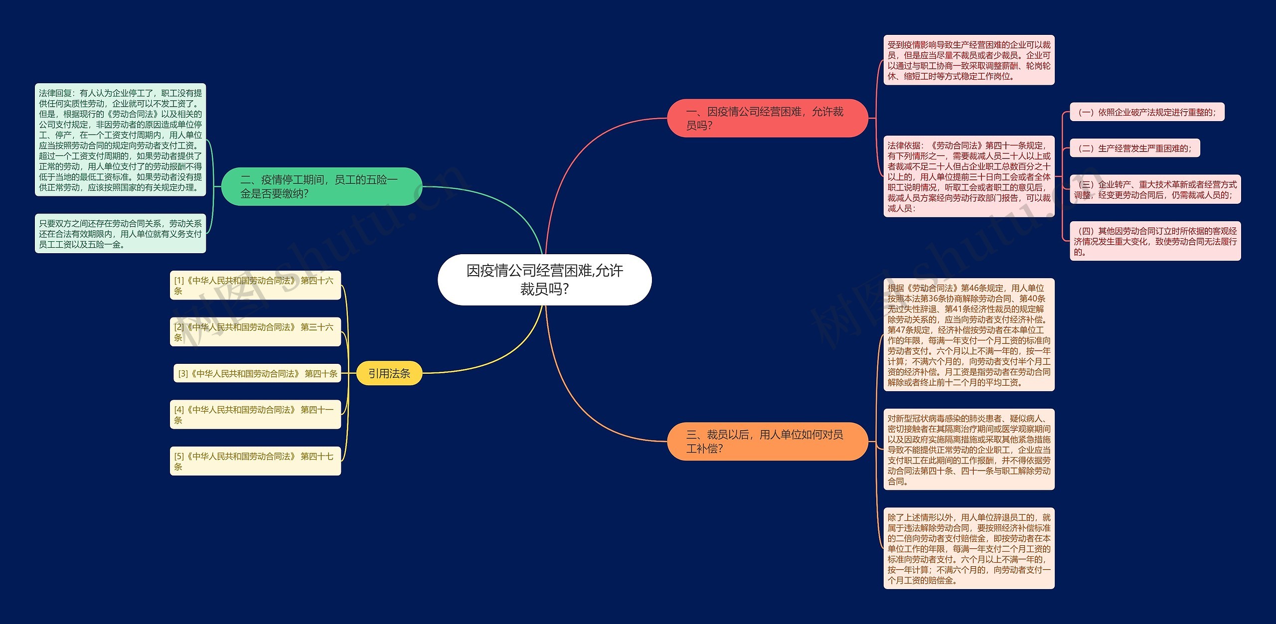 因疫情公司经营困难,允许裁员吗?思维导图