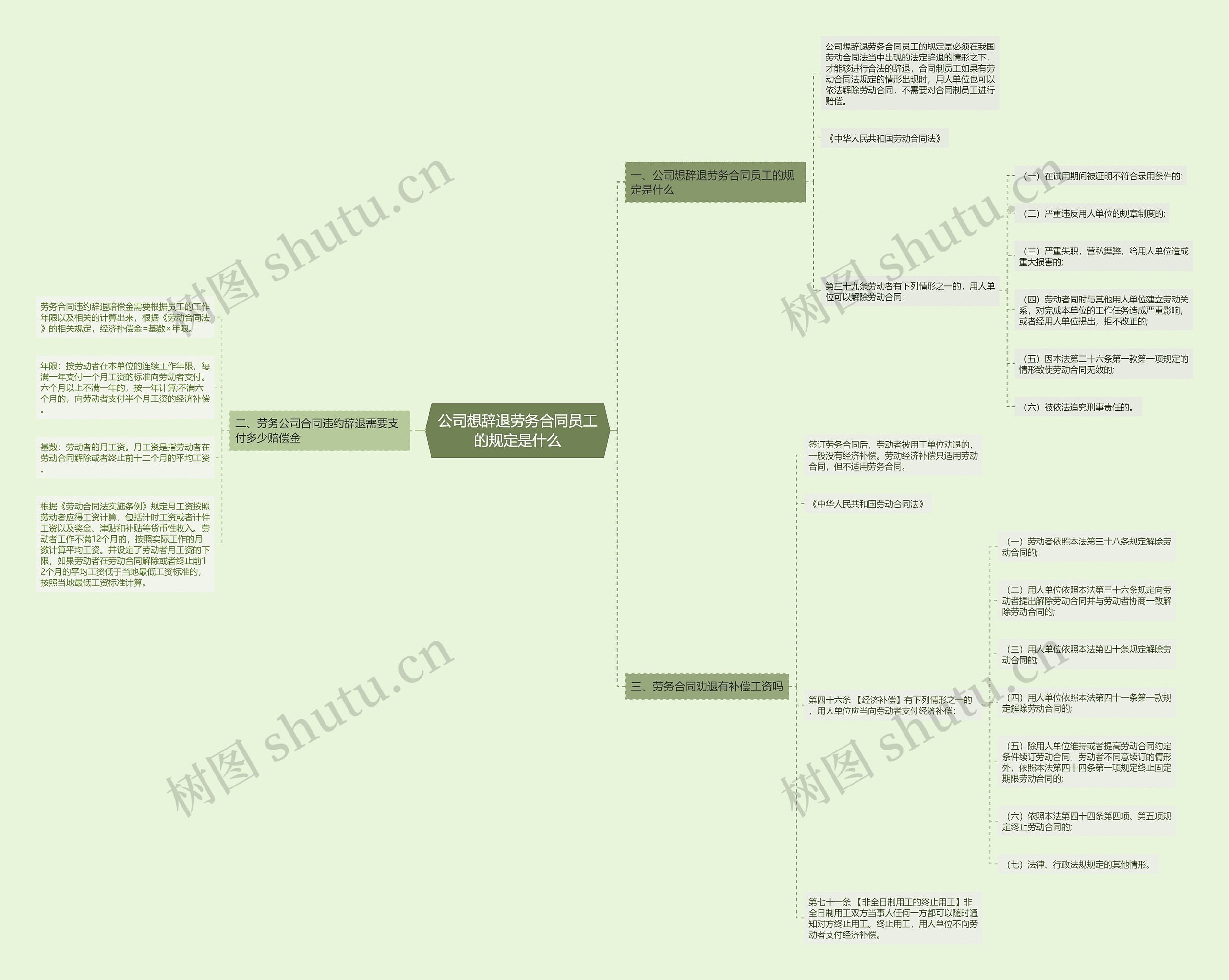 公司想辞退劳务合同员工的规定是什么思维导图