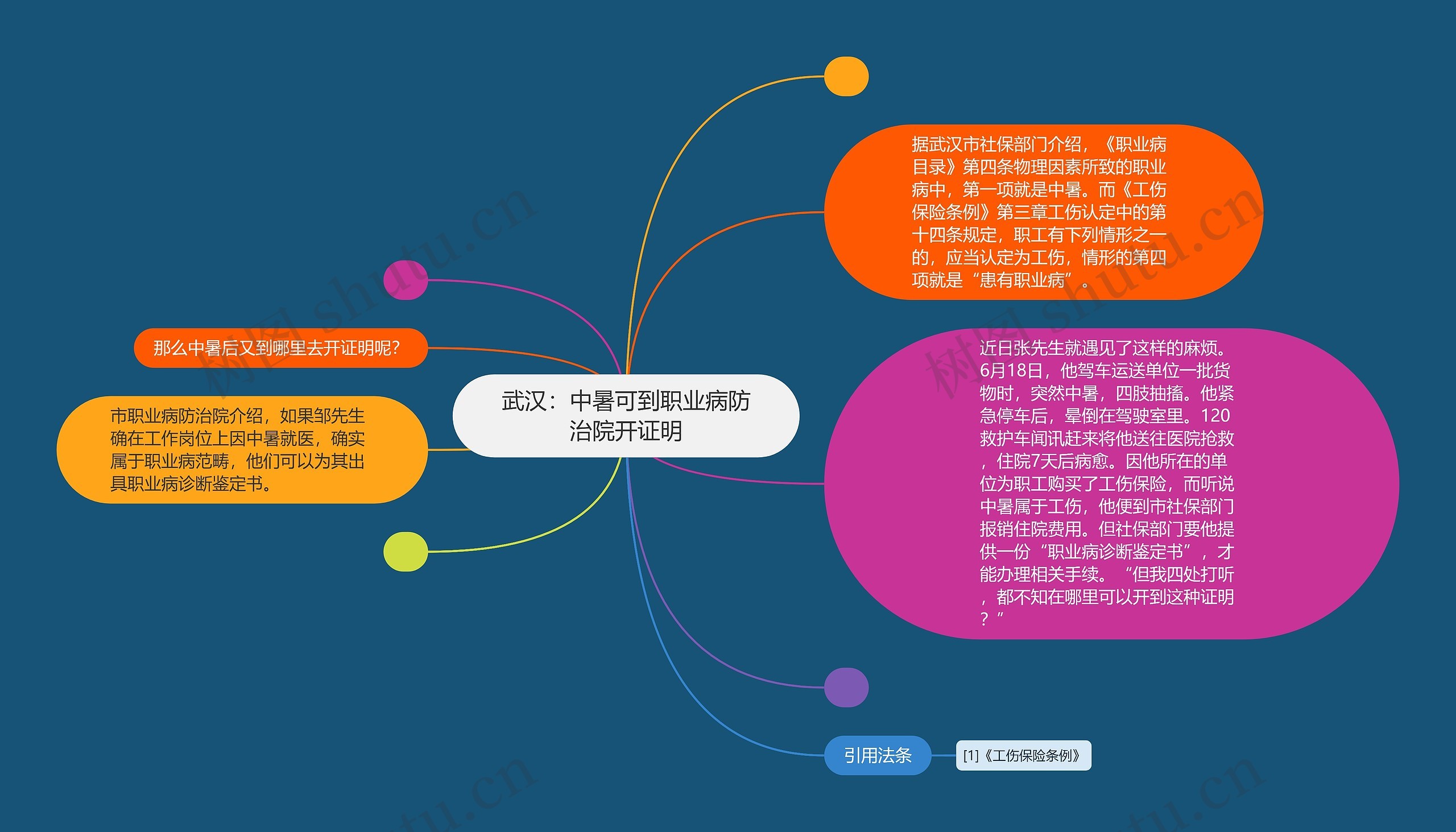 武汉：中暑可到职业病防治院开证明思维导图