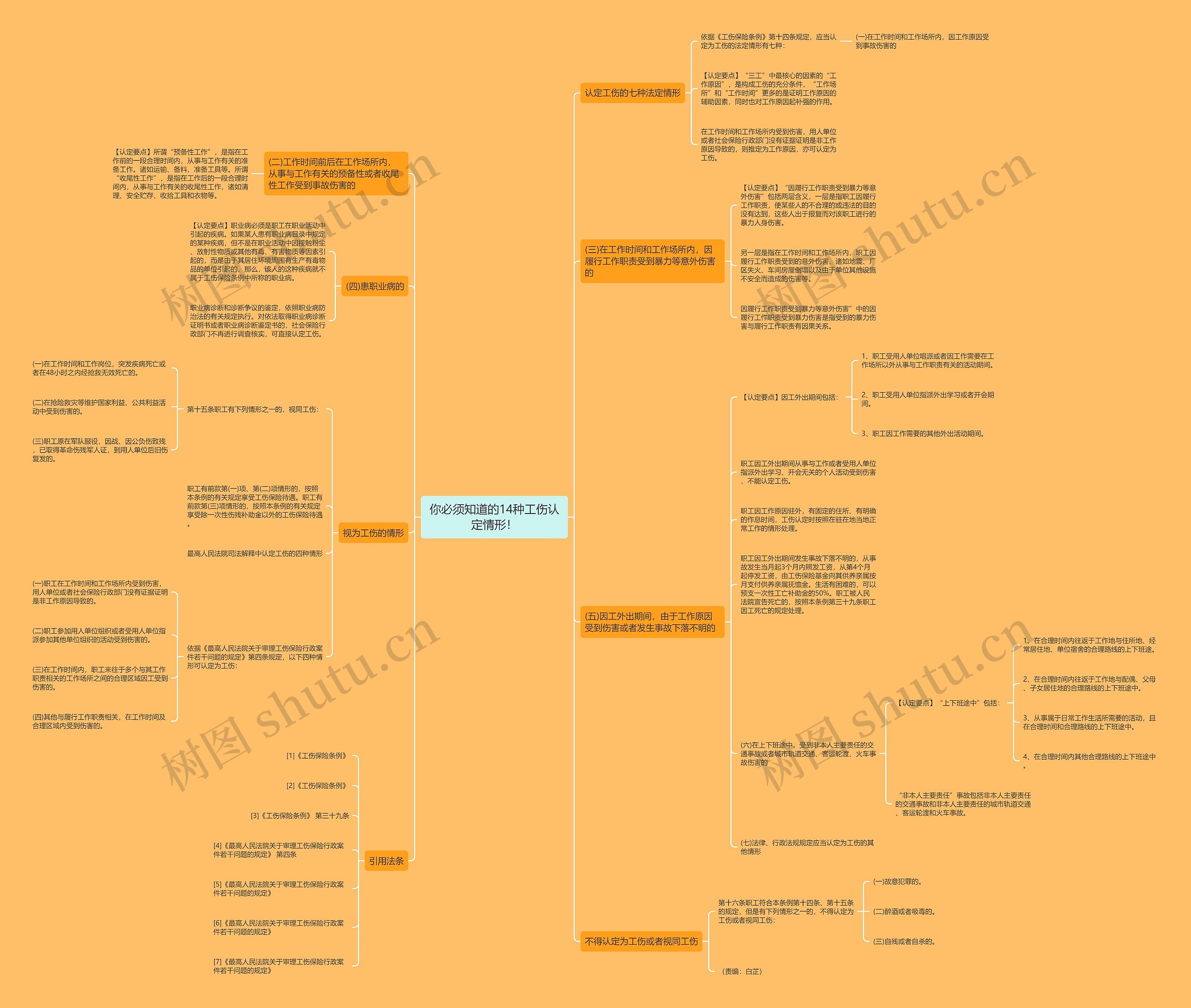 你必须知道的14种工伤认定情形！思维导图