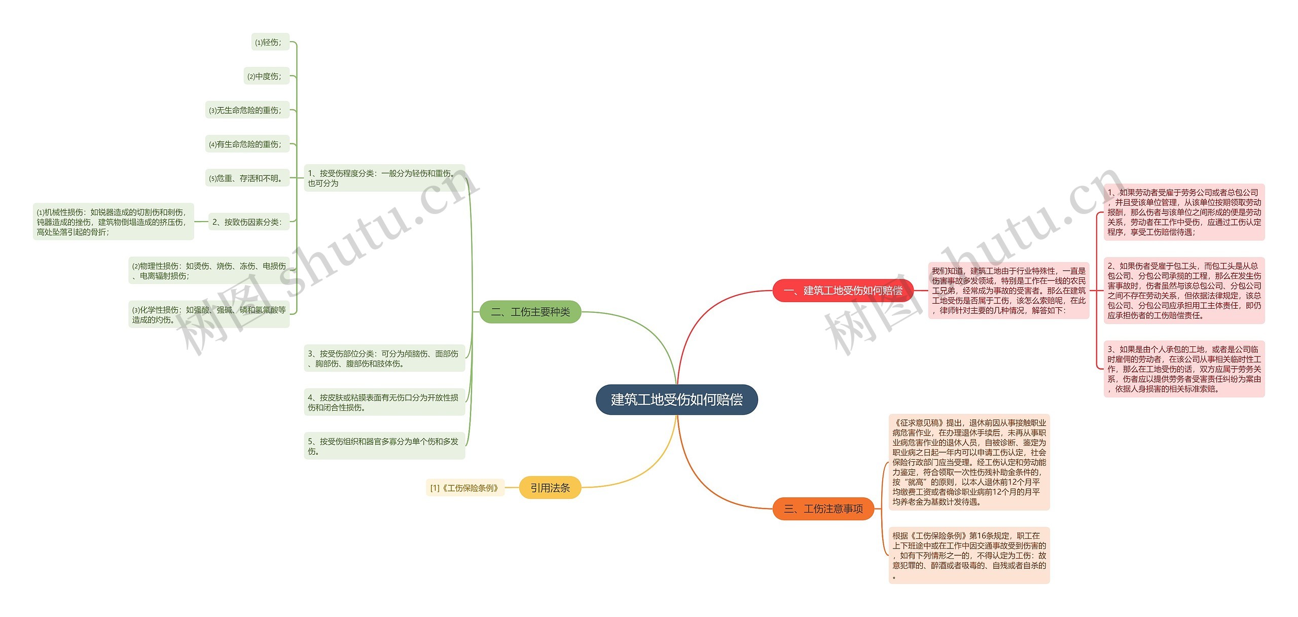 建筑工地受伤如何赔偿思维导图