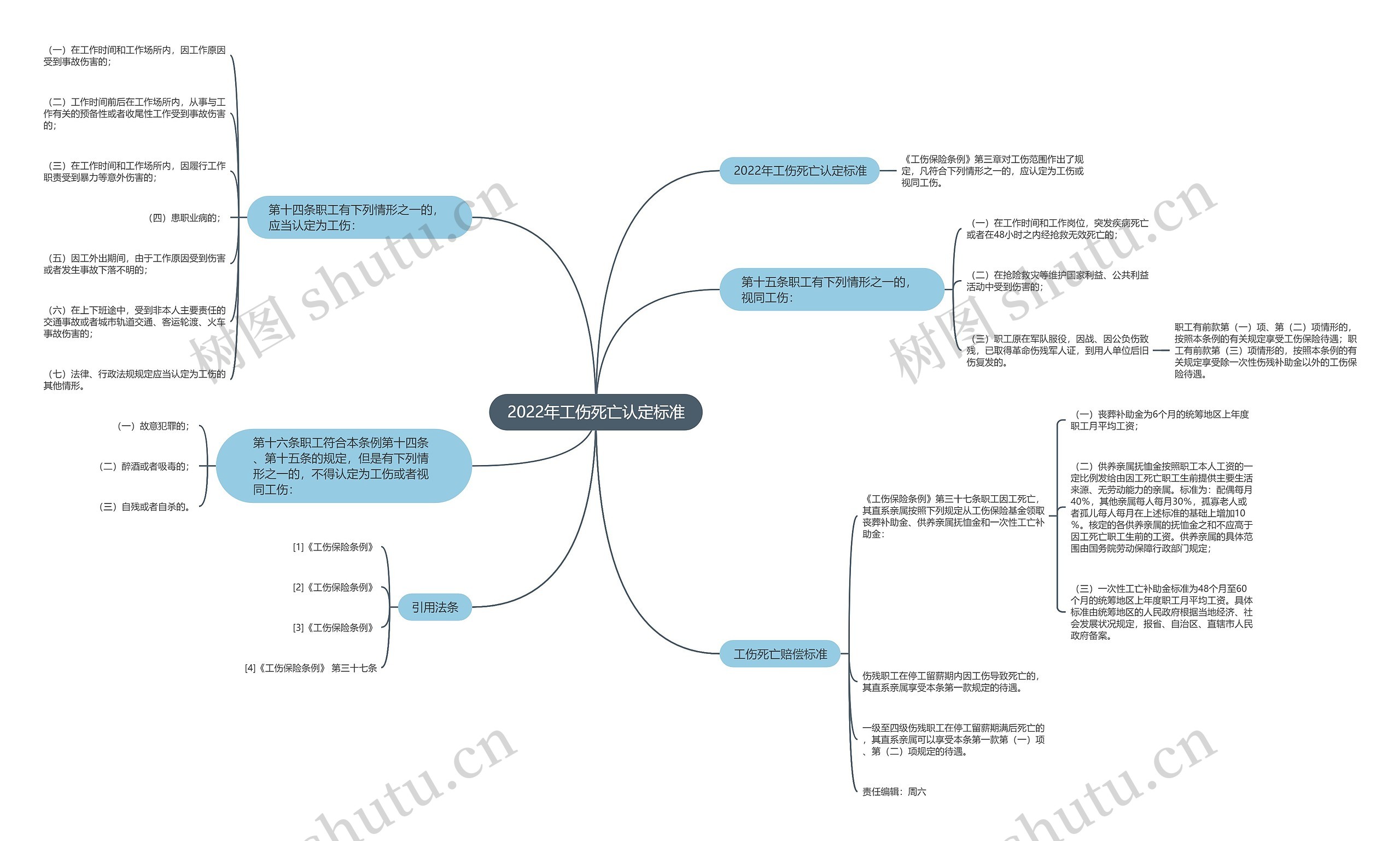 2022年工伤死亡认定标准思维导图