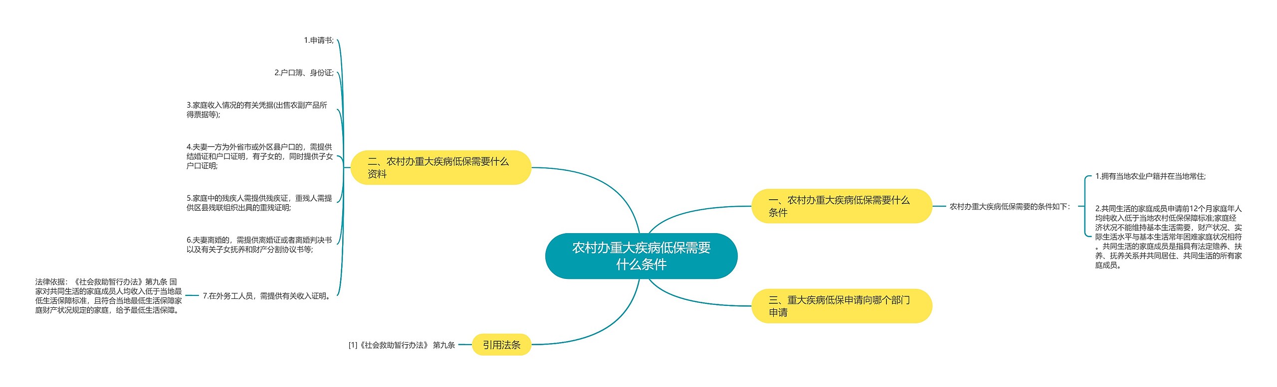 农村办重大疾病低保需要什么条件思维导图