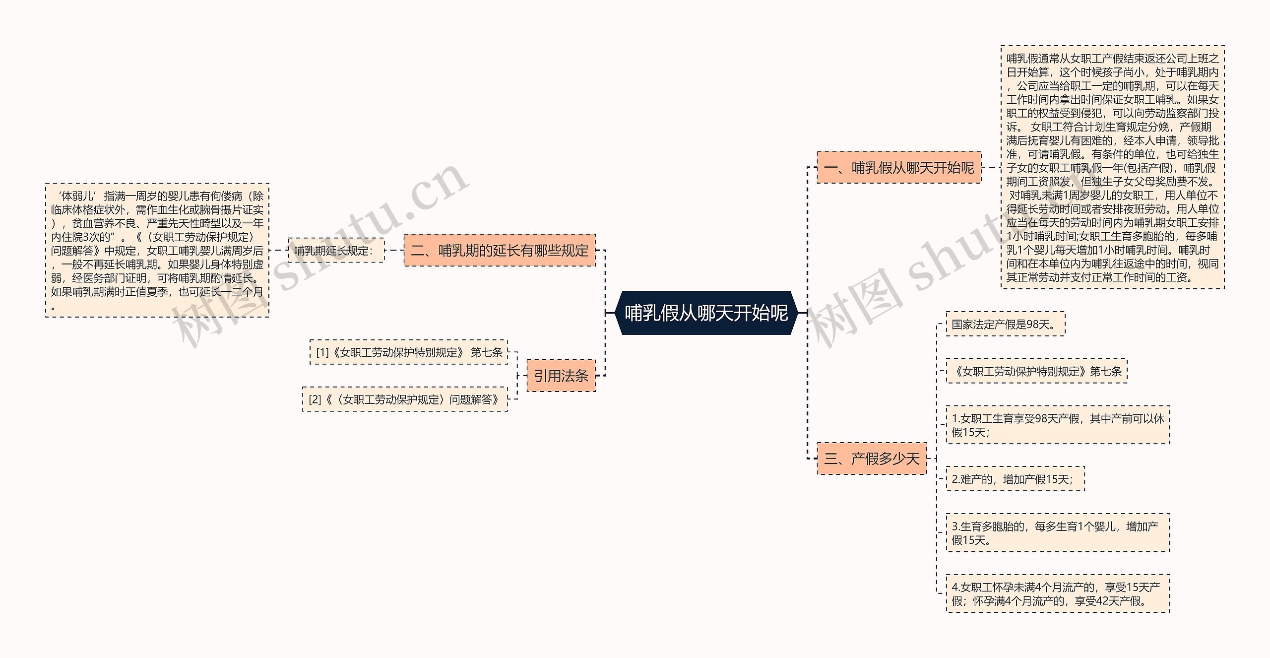 哺乳假从哪天开始呢思维导图