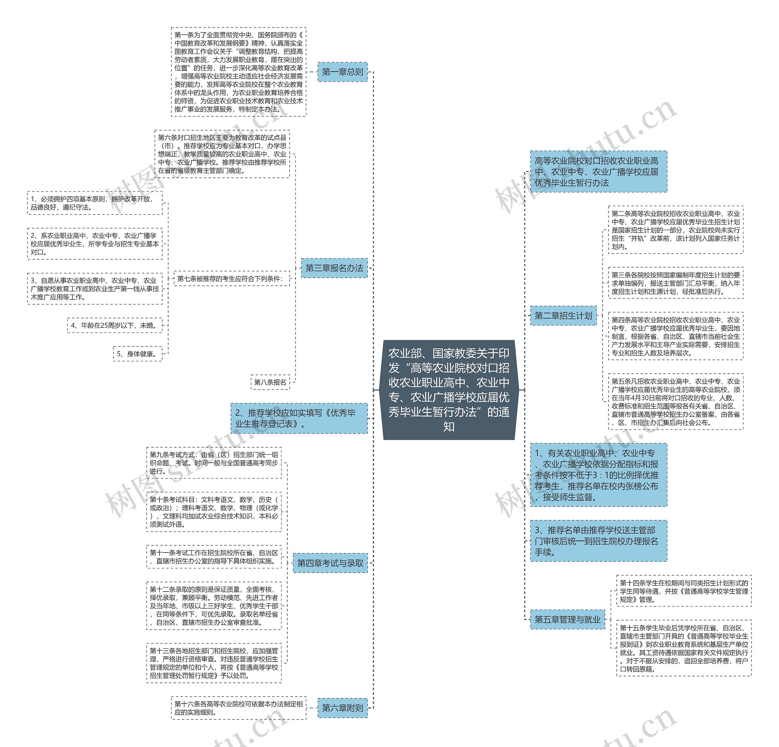 农业部、国家教委关于印发“高等农业院校对口招收农业职业高中、农业中专、农业广播学校应届优秀毕业生暂行办法”的通知思维导图