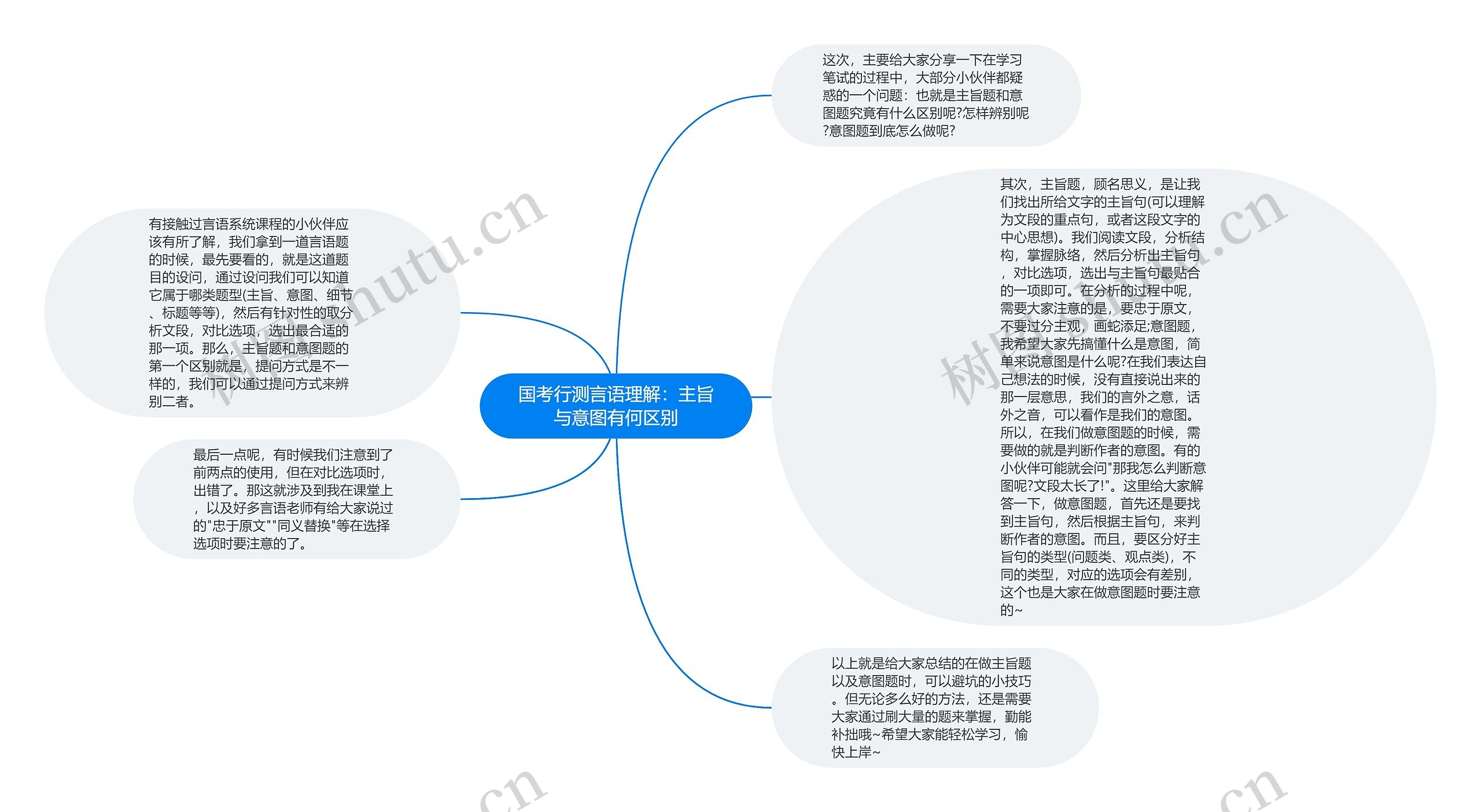 国考行测言语理解：主旨与意图有何区别思维导图