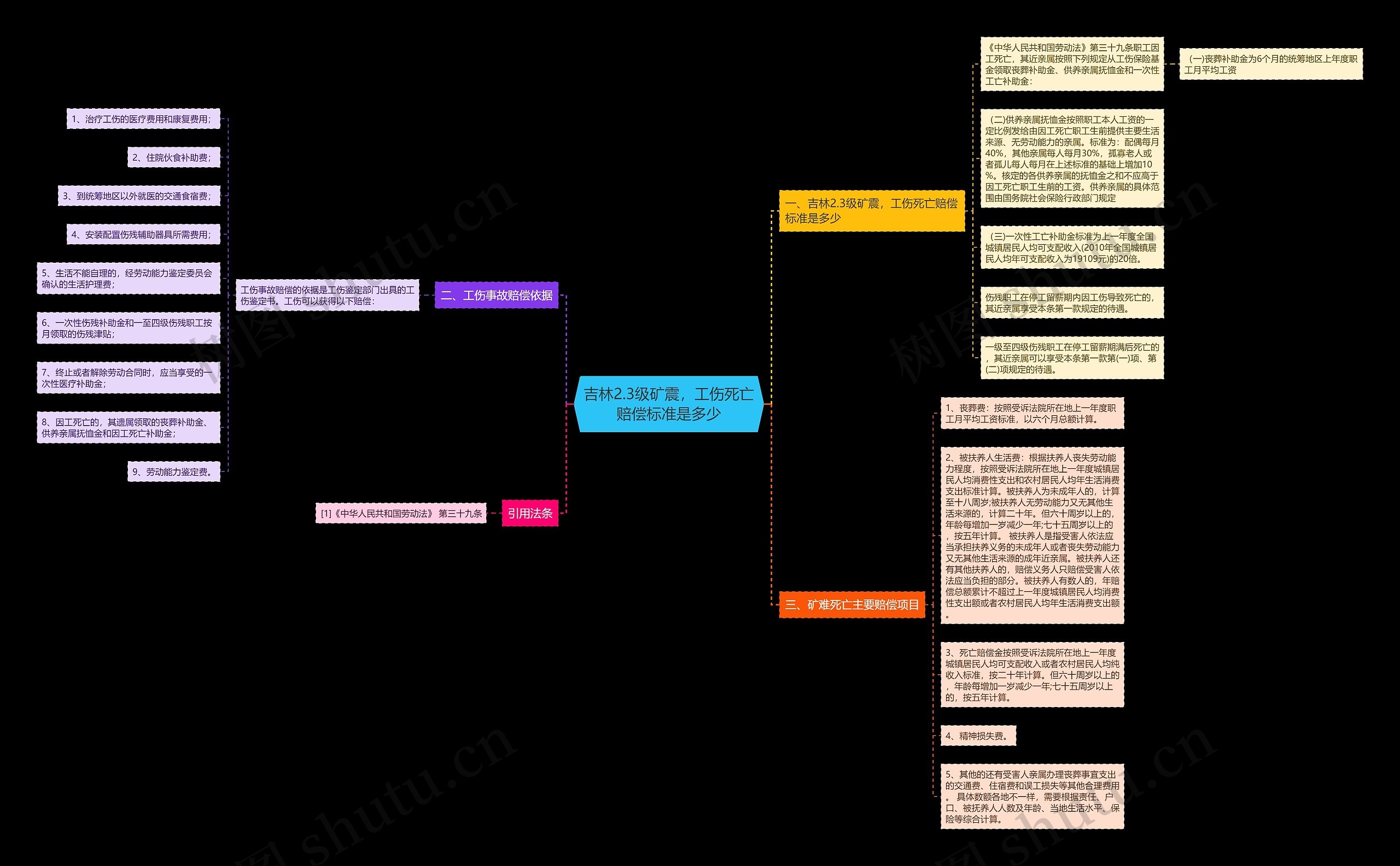 吉林2.3级矿震，工伤死亡赔偿标准是多少思维导图