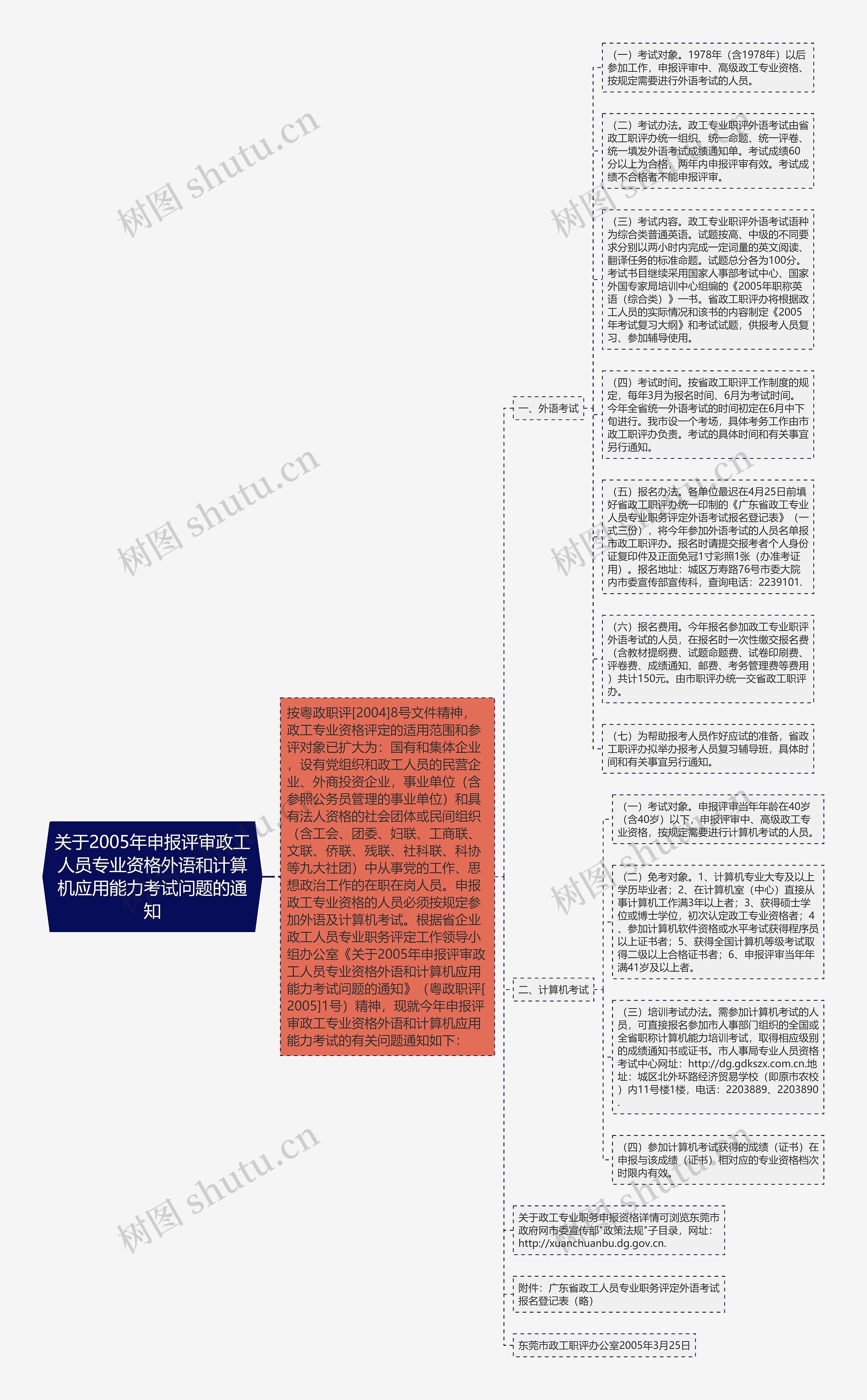 关于2005年申报评审政工人员专业资格外语和计算机应用能力考试问题的通知思维导图