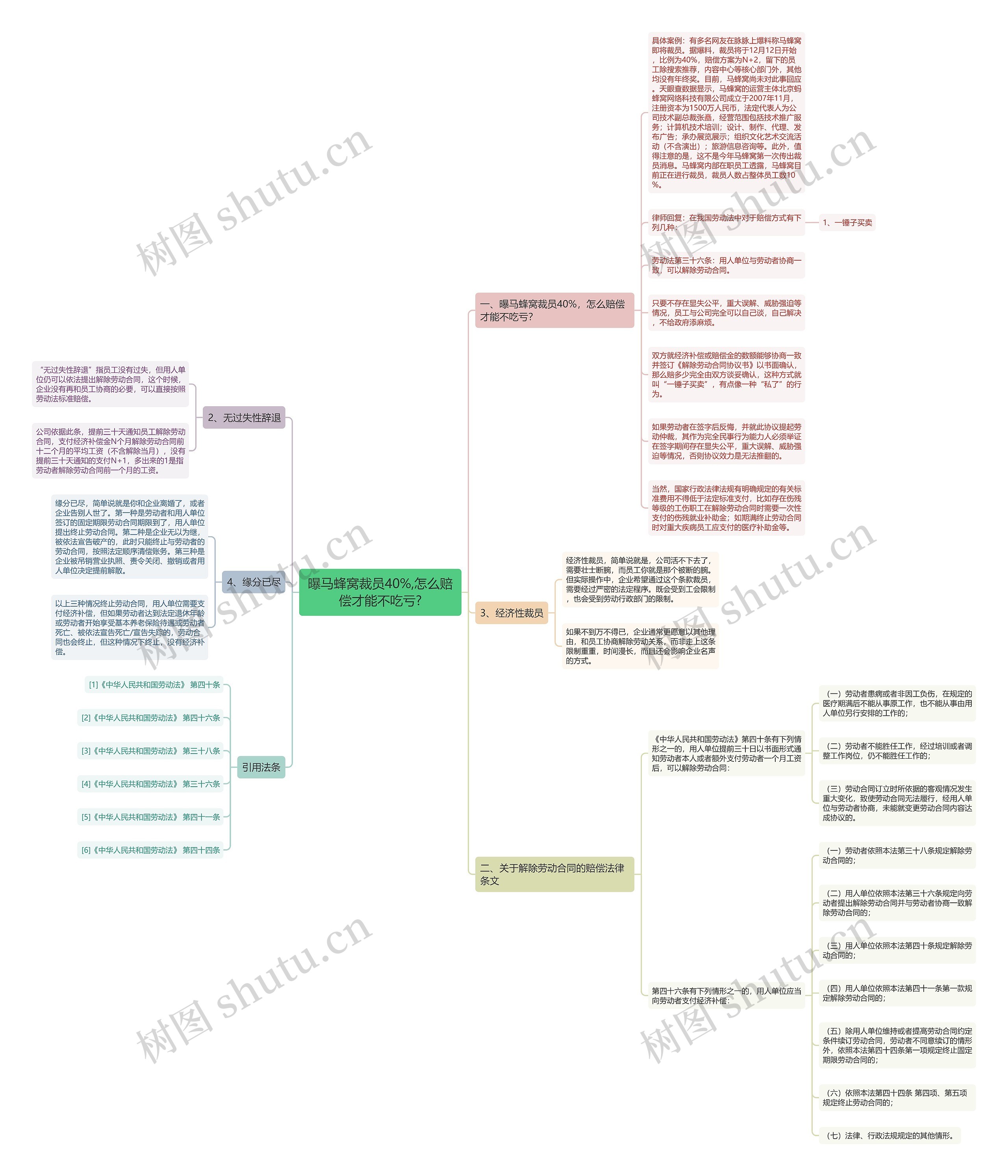 曝马蜂窝裁员40%,怎么赔偿才能不吃亏?思维导图