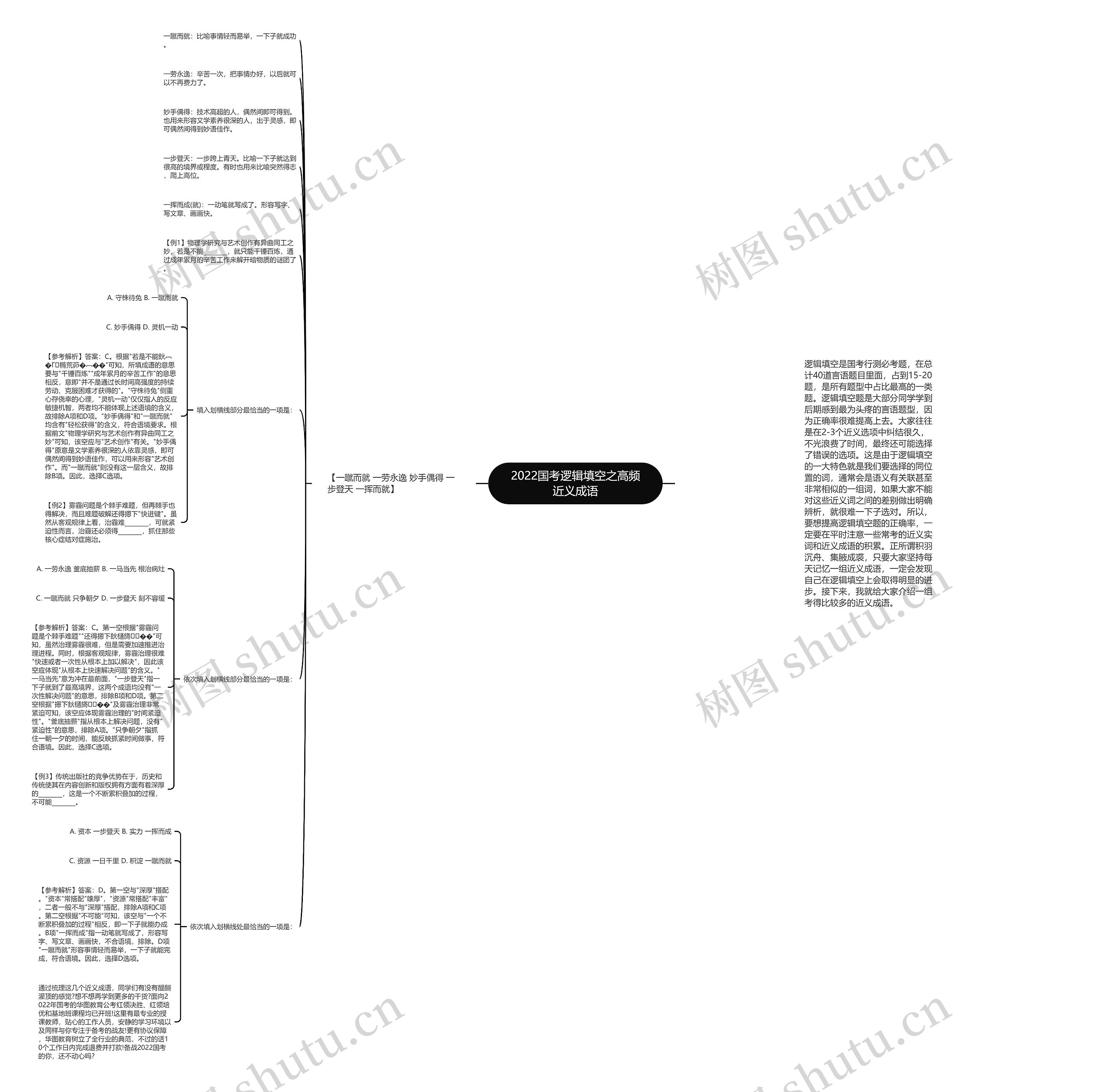 2022国考逻辑填空之高频近义成语思维导图