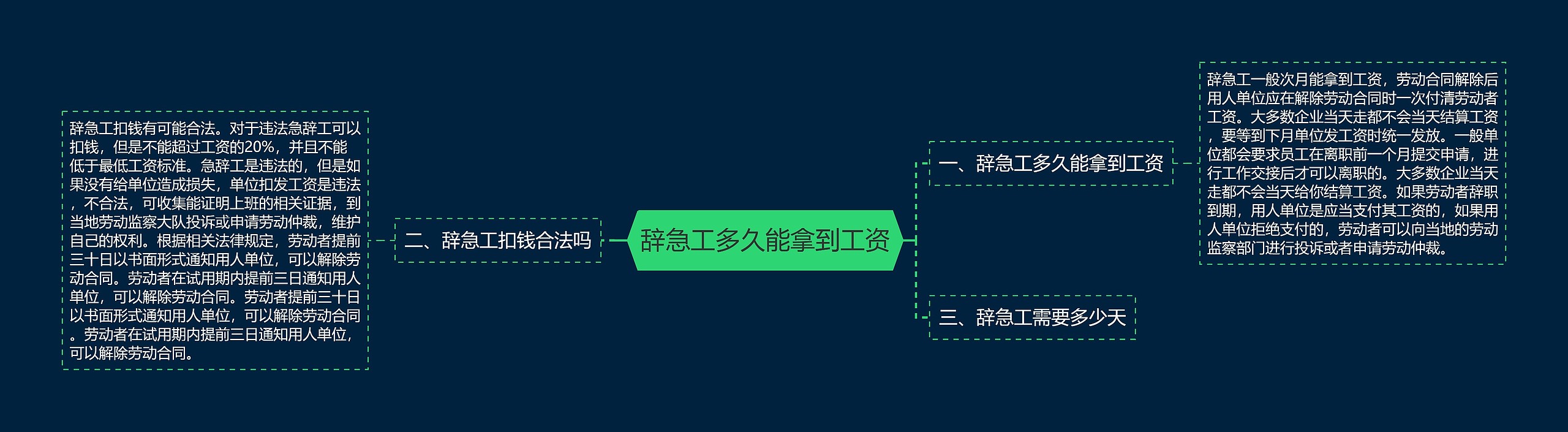 辞急工多久能拿到工资思维导图