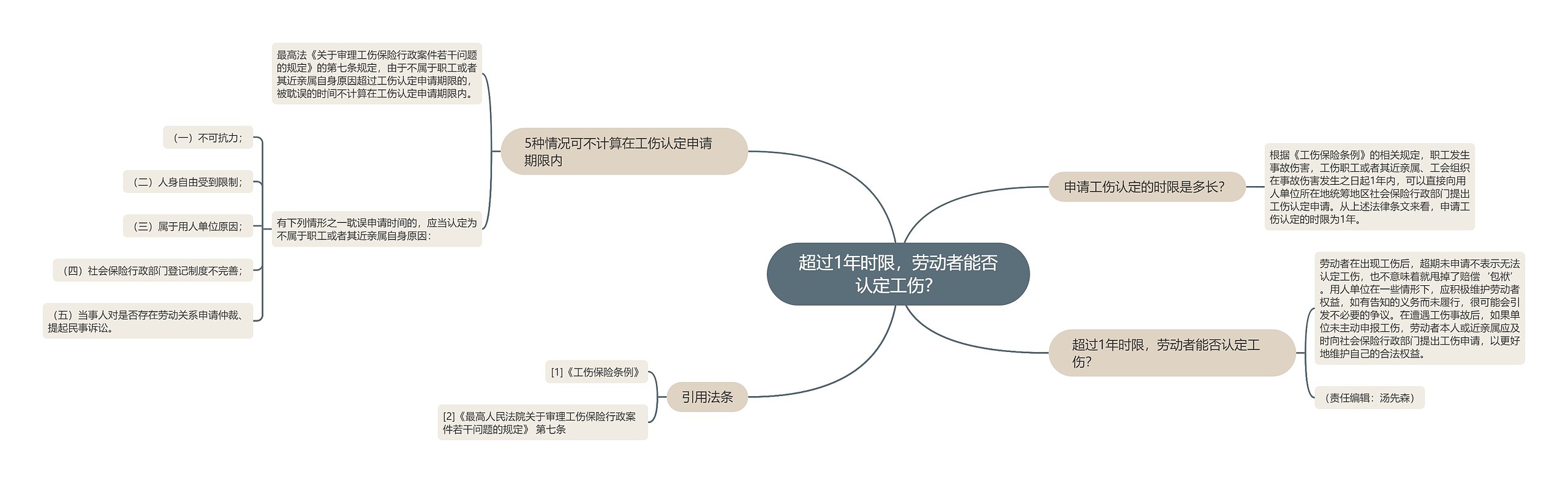 超过1年时限，劳动者能否认定工伤？思维导图