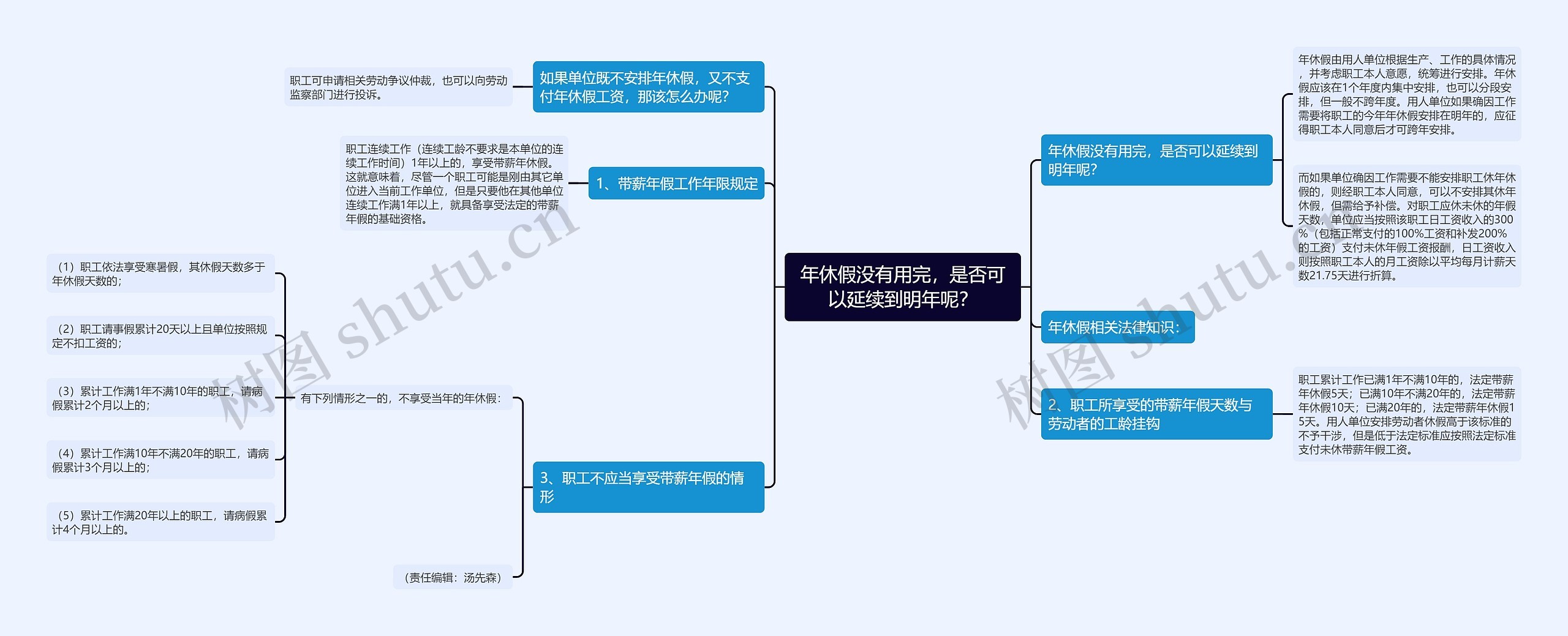 年休假没有用完，是否可以延续到明年呢？思维导图