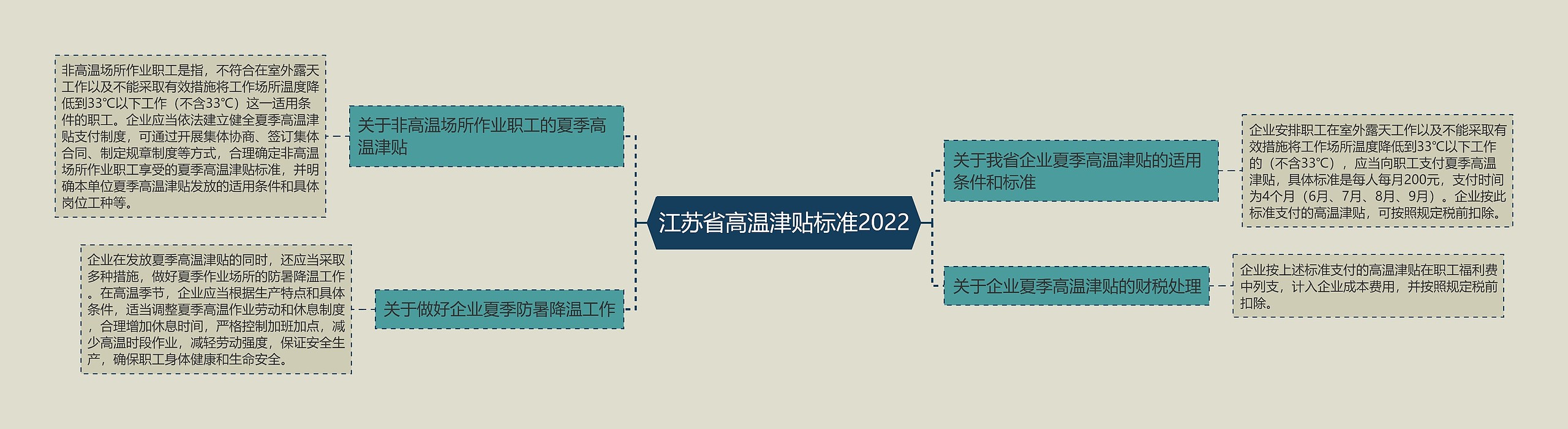 江苏省高温津贴标准2022思维导图