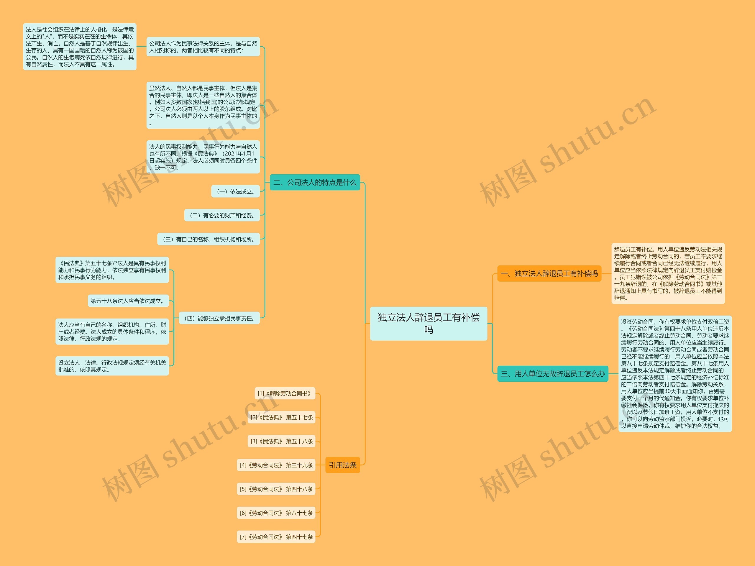 独立法人辞退员工有补偿吗思维导图
