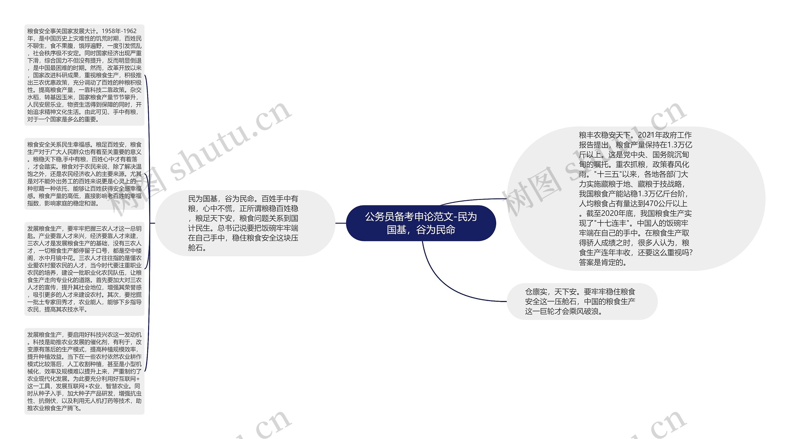 公务员备考申论范文-民为国基，谷为民命思维导图