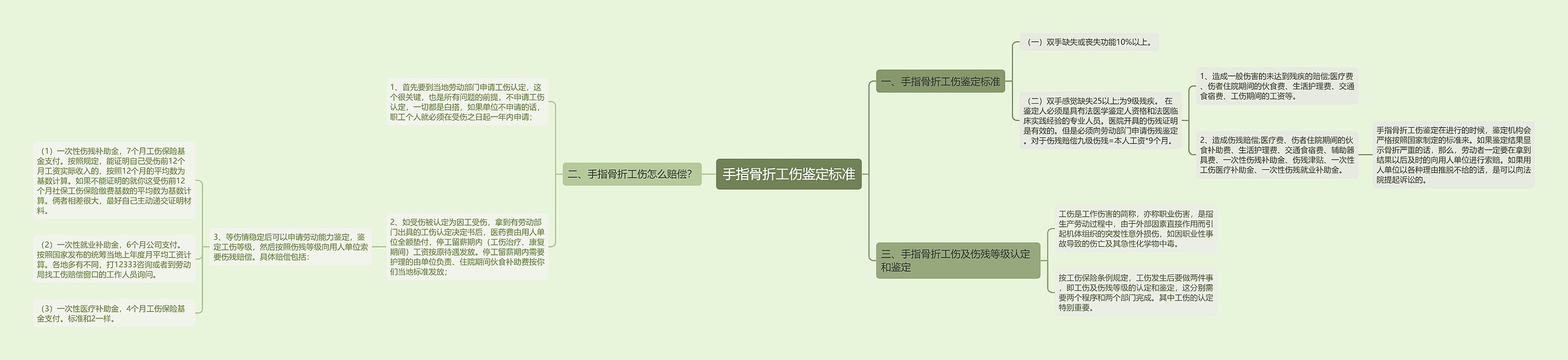 手指骨折工伤鉴定标准思维导图