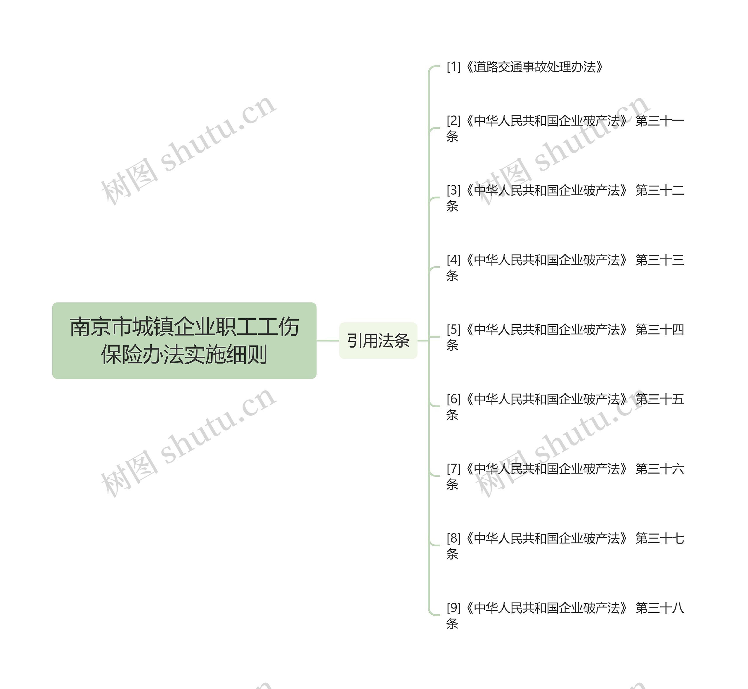 南京市城镇企业职工工伤保险办法实施细则思维导图