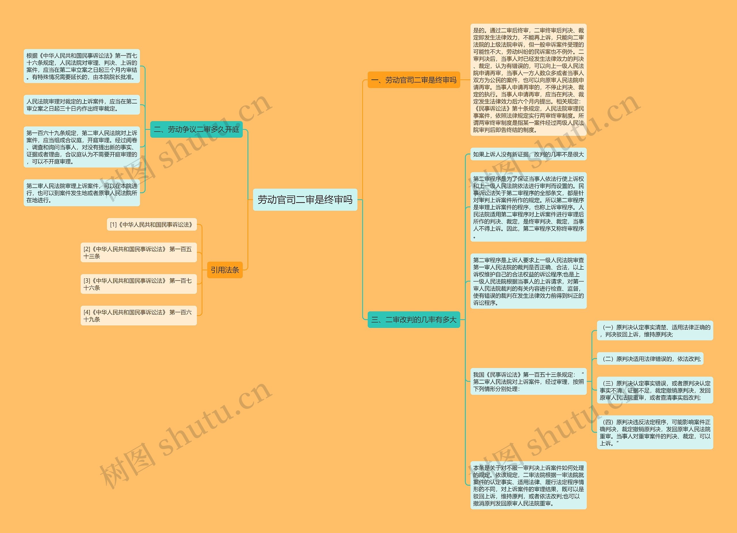 劳动官司二审是终审吗思维导图