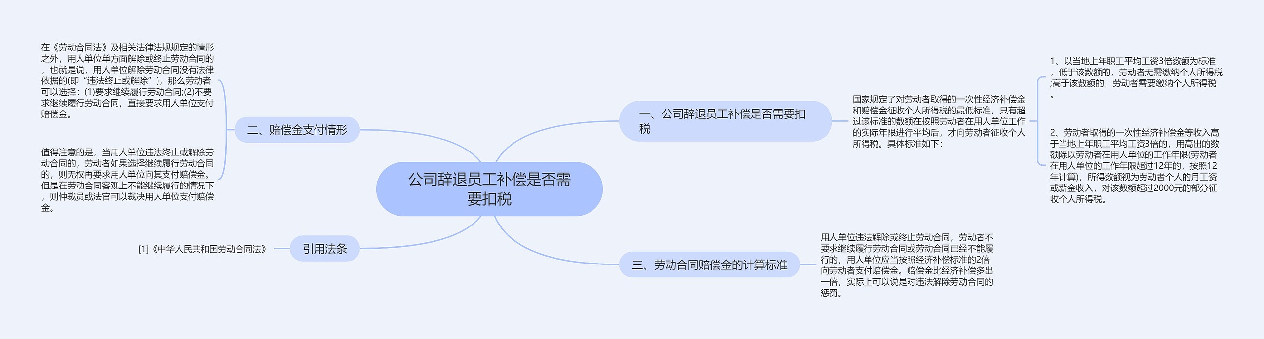 公司辞退员工补偿是否需要扣税