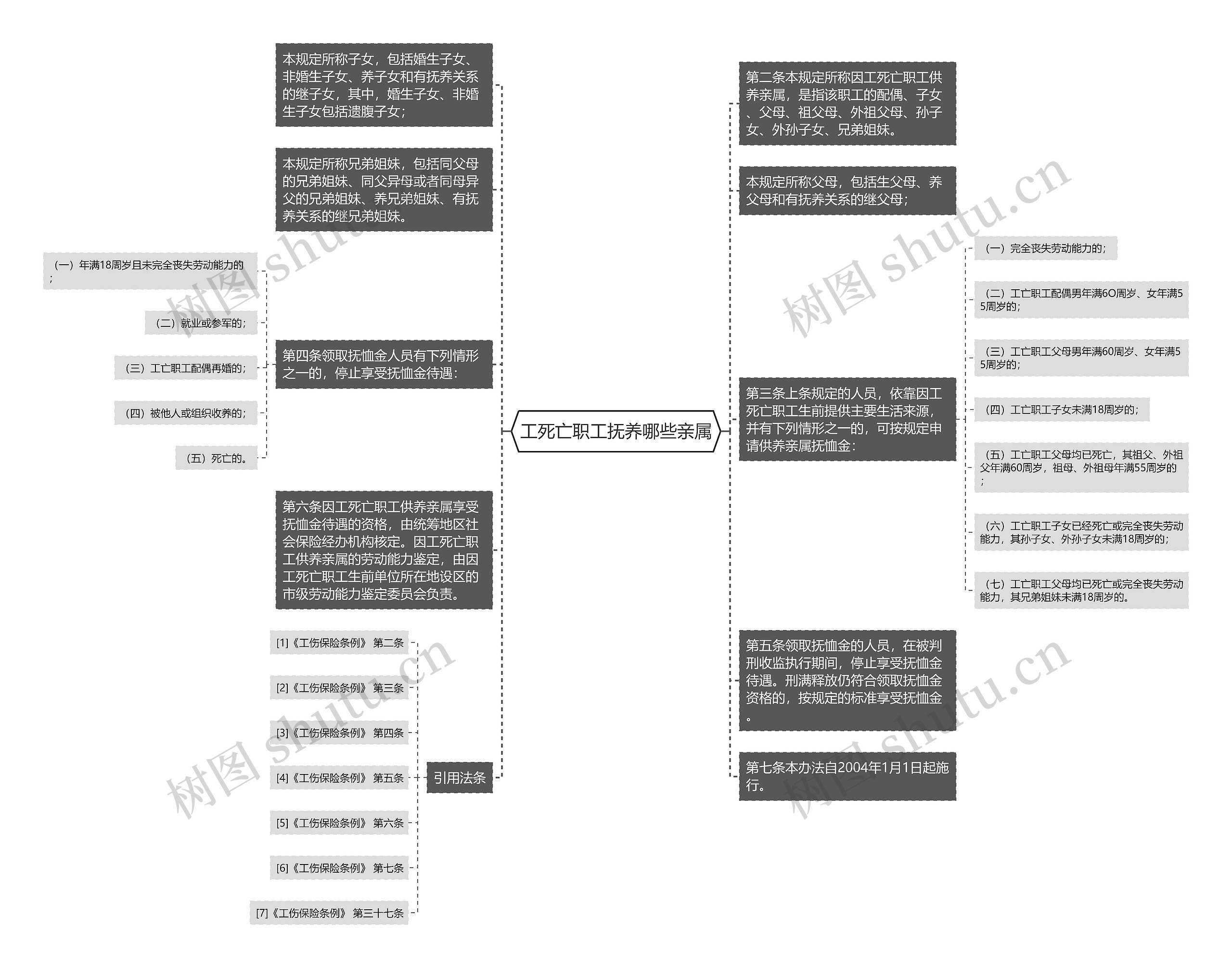 工死亡职工抚养哪些亲属思维导图