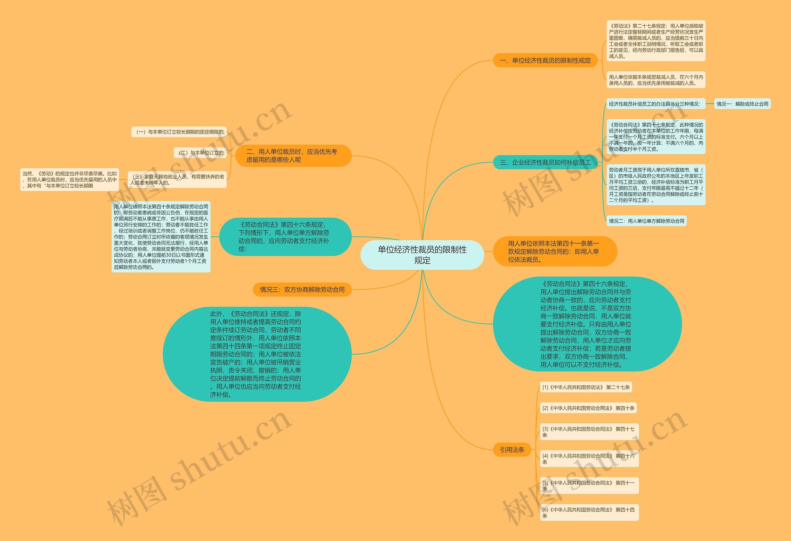 单位经济性裁员的限制性规定思维导图