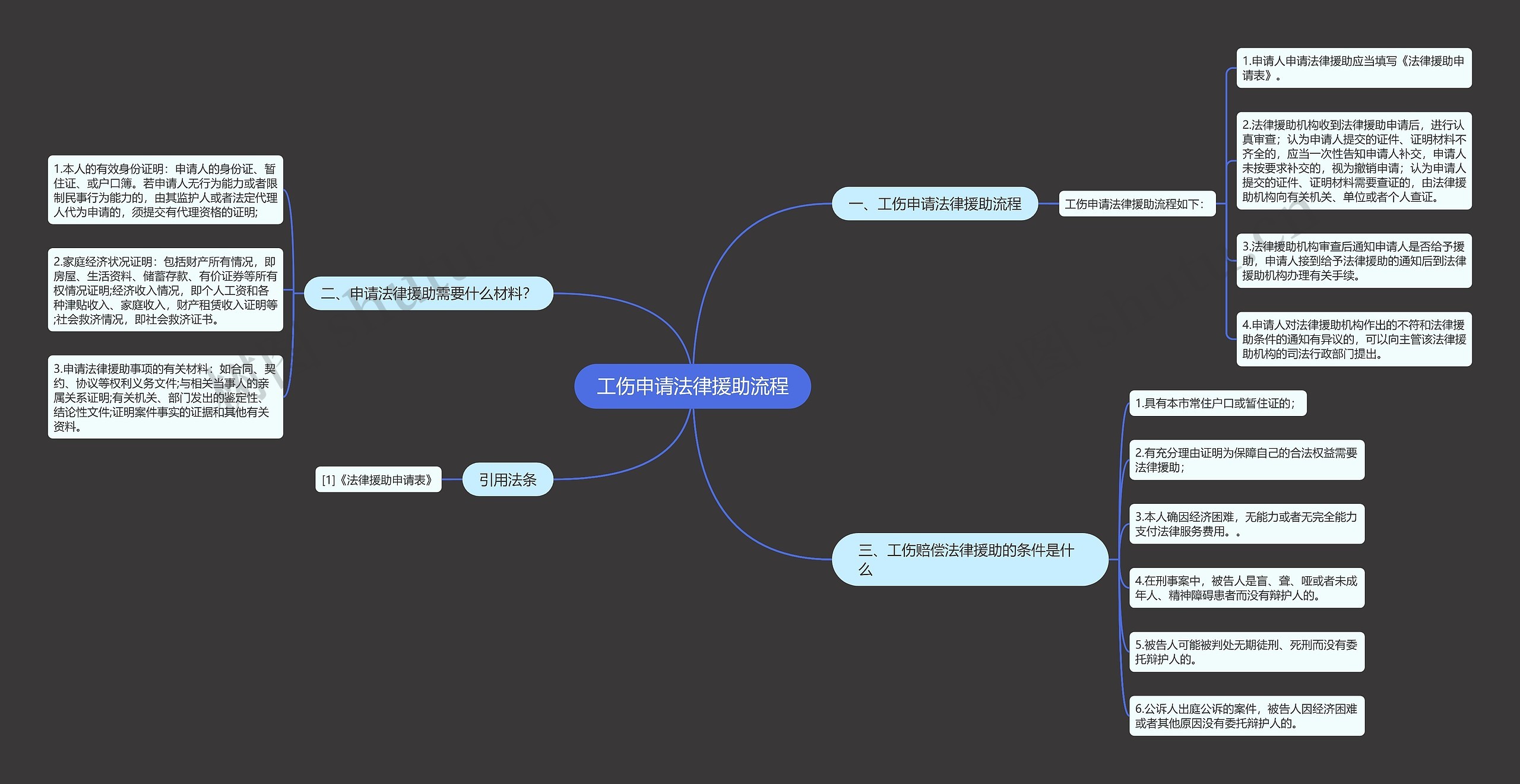 工伤申请法律援助流程思维导图